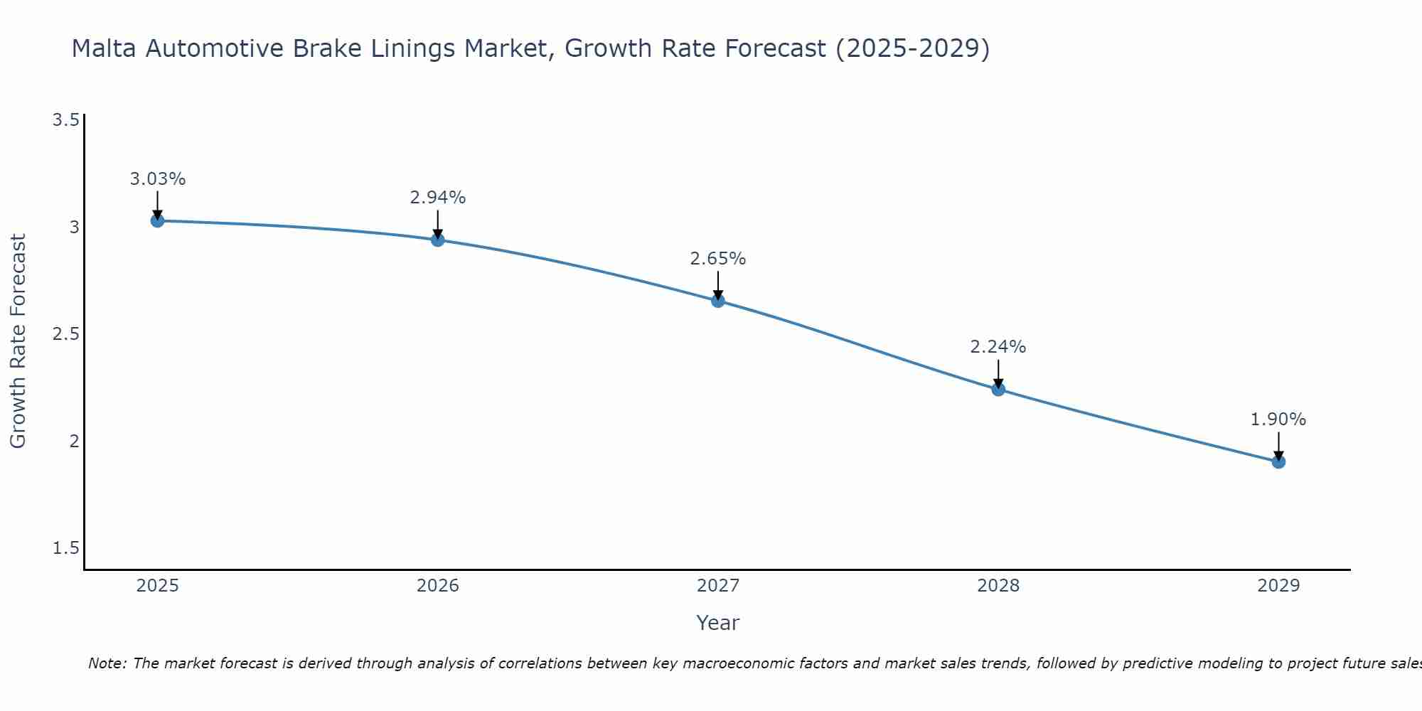 Malta Automotive Brake Linings Market Growth Rate