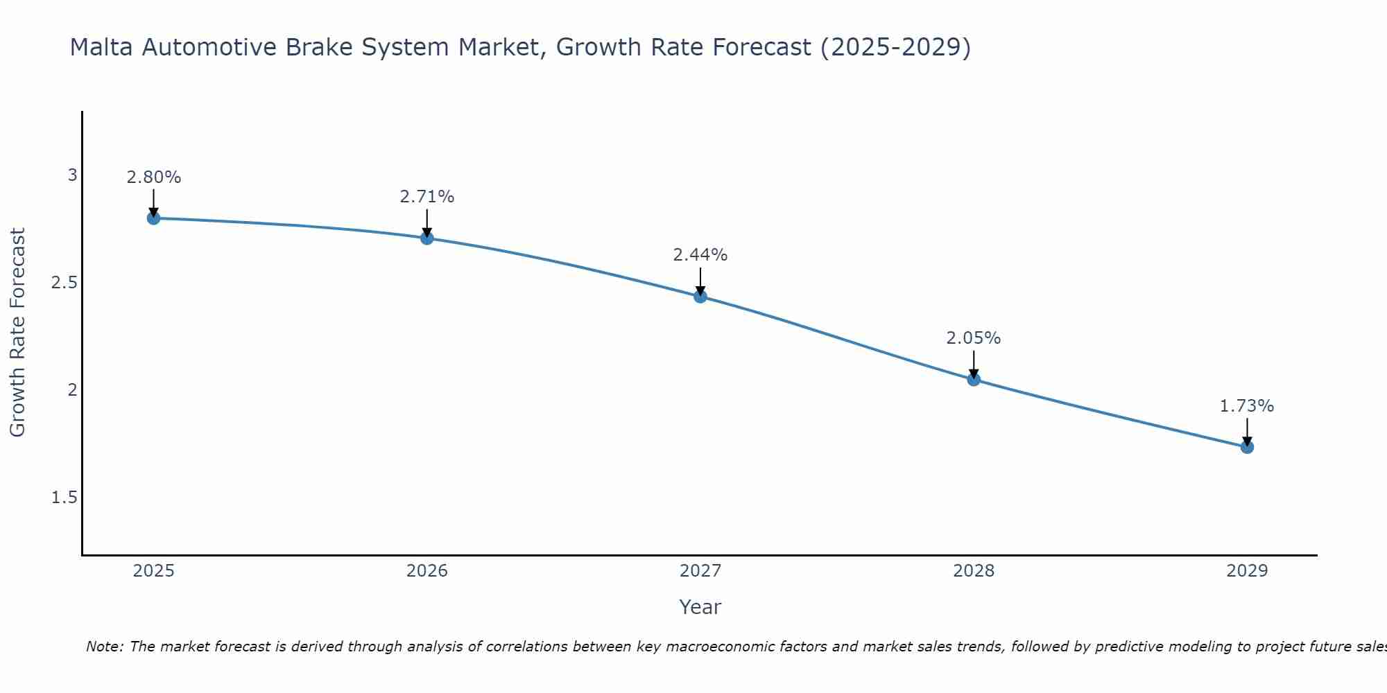 Malta Automotive Brake System Market Growth Rate