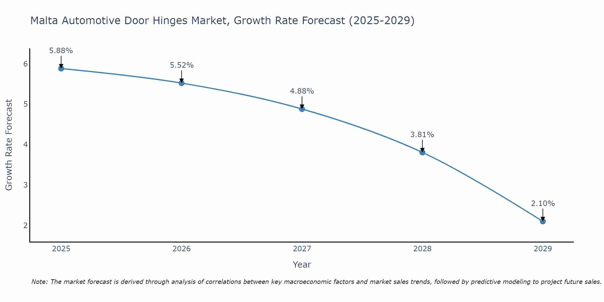 Malta Automotive Door Hinges Market Growth Rate