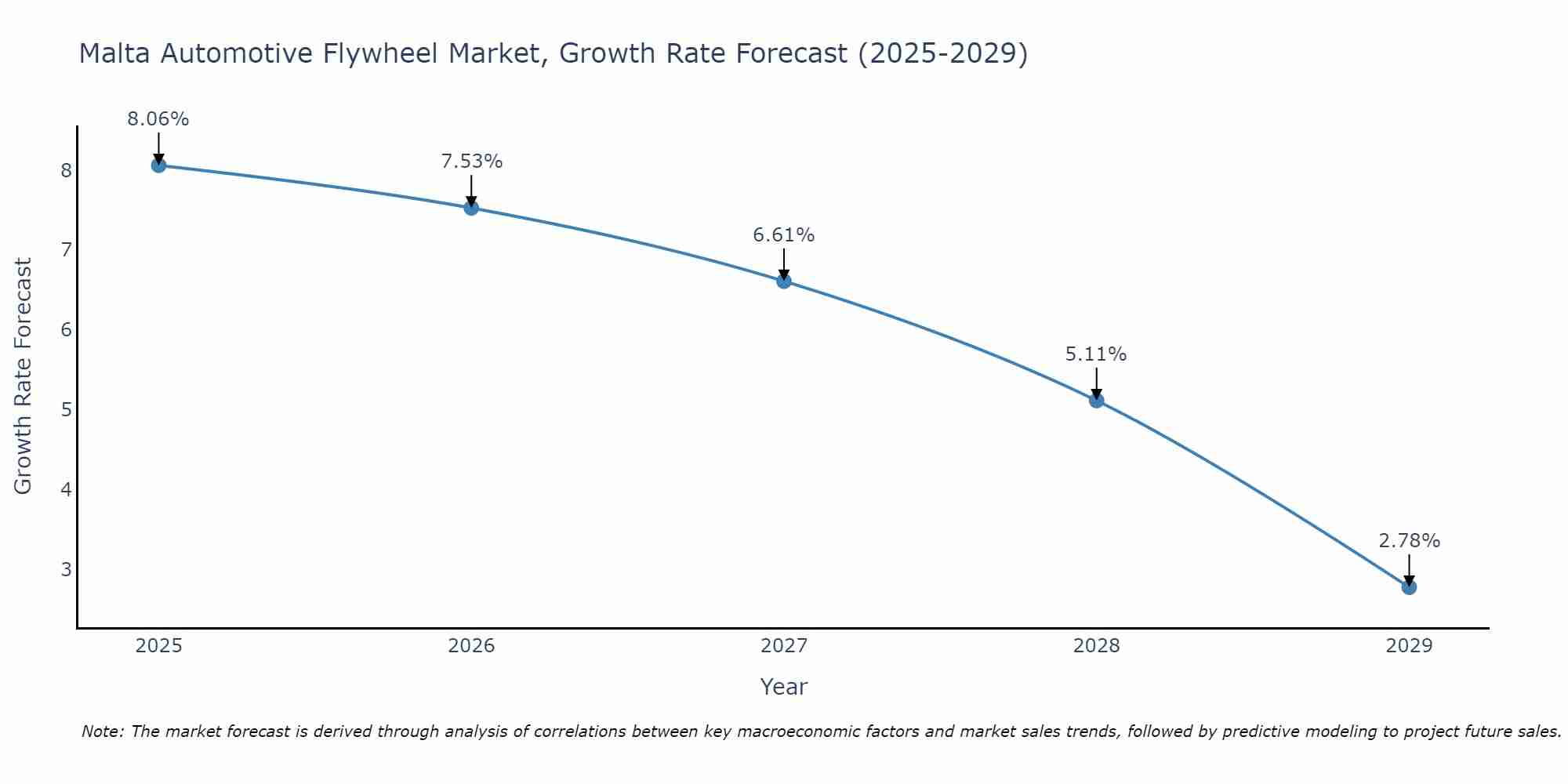 Malta Automotive Flywheel Market Size Growth Rate