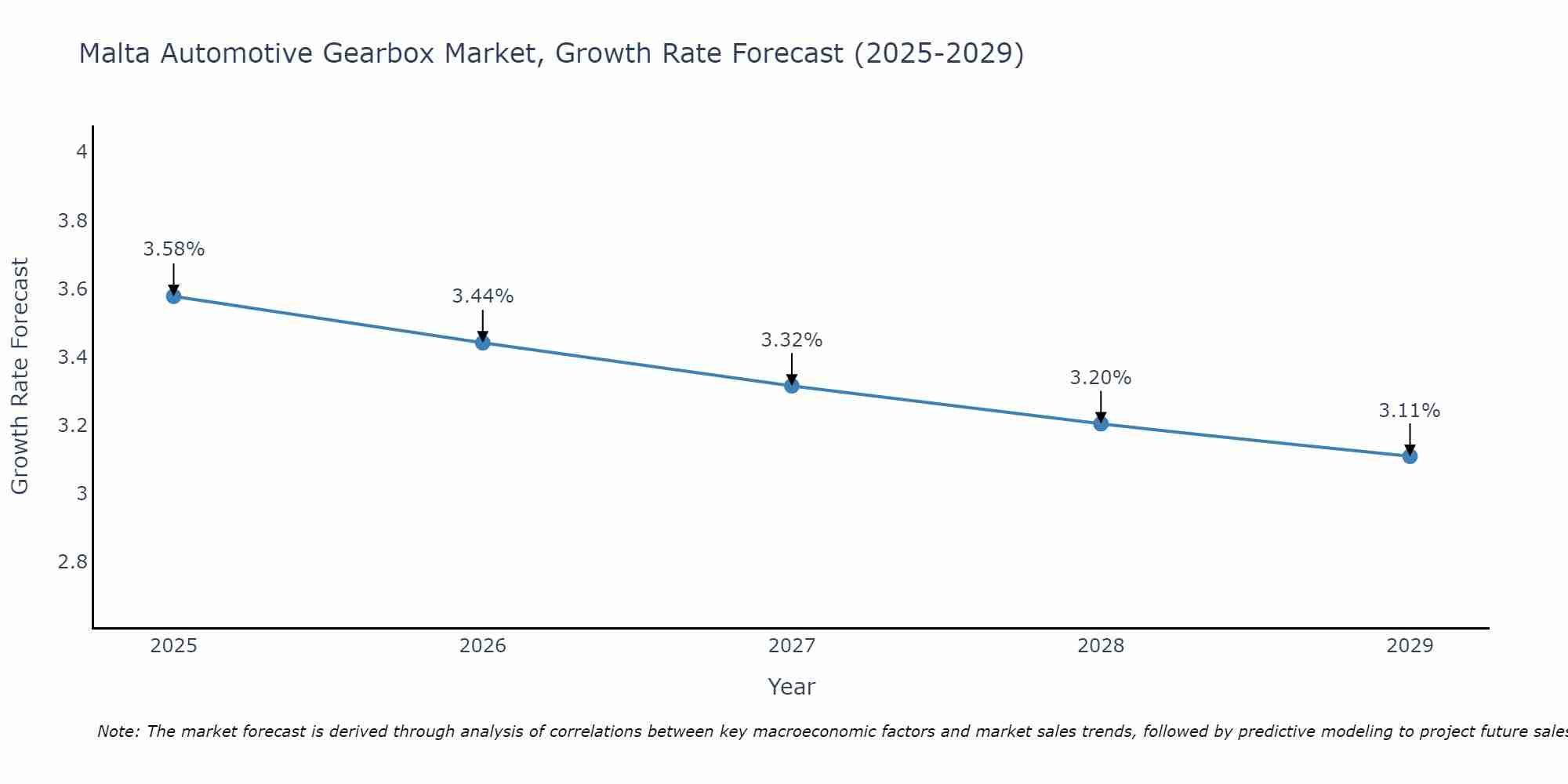 Malta Automotive Gearbox Market Size Growth Rate