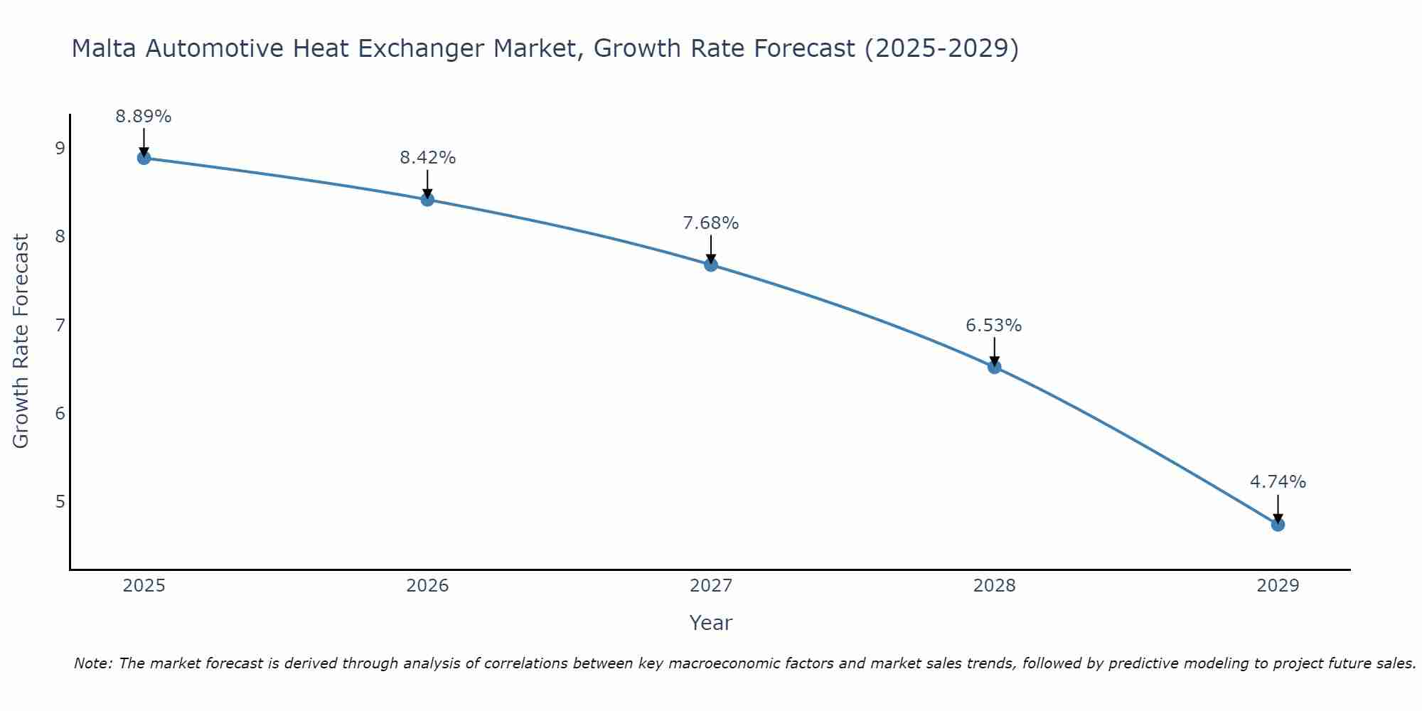 Malta Automotive Heat Exchanger Market Growth Rate