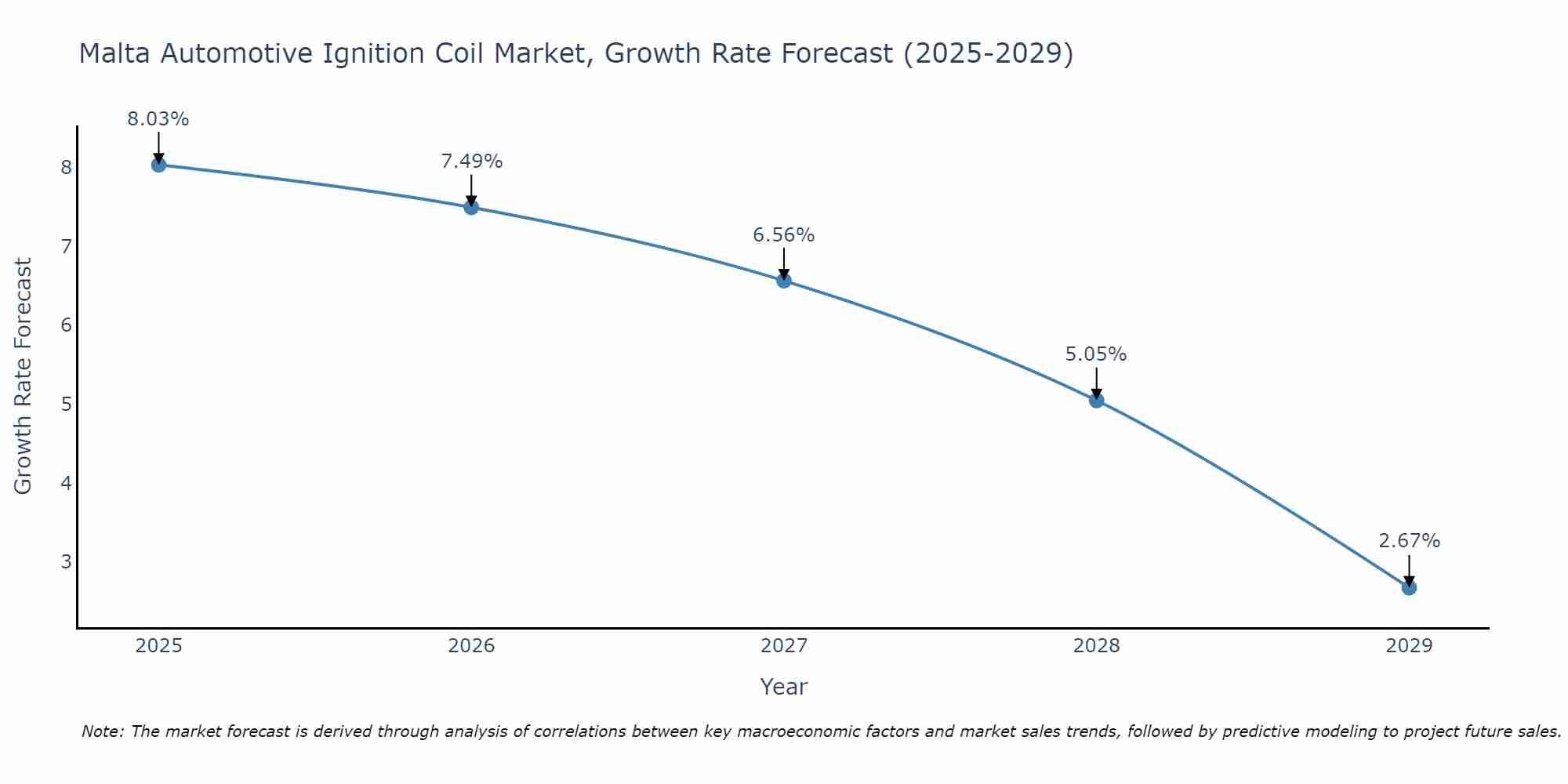 Malta Automotive Ignition Coil Market Growth Rate