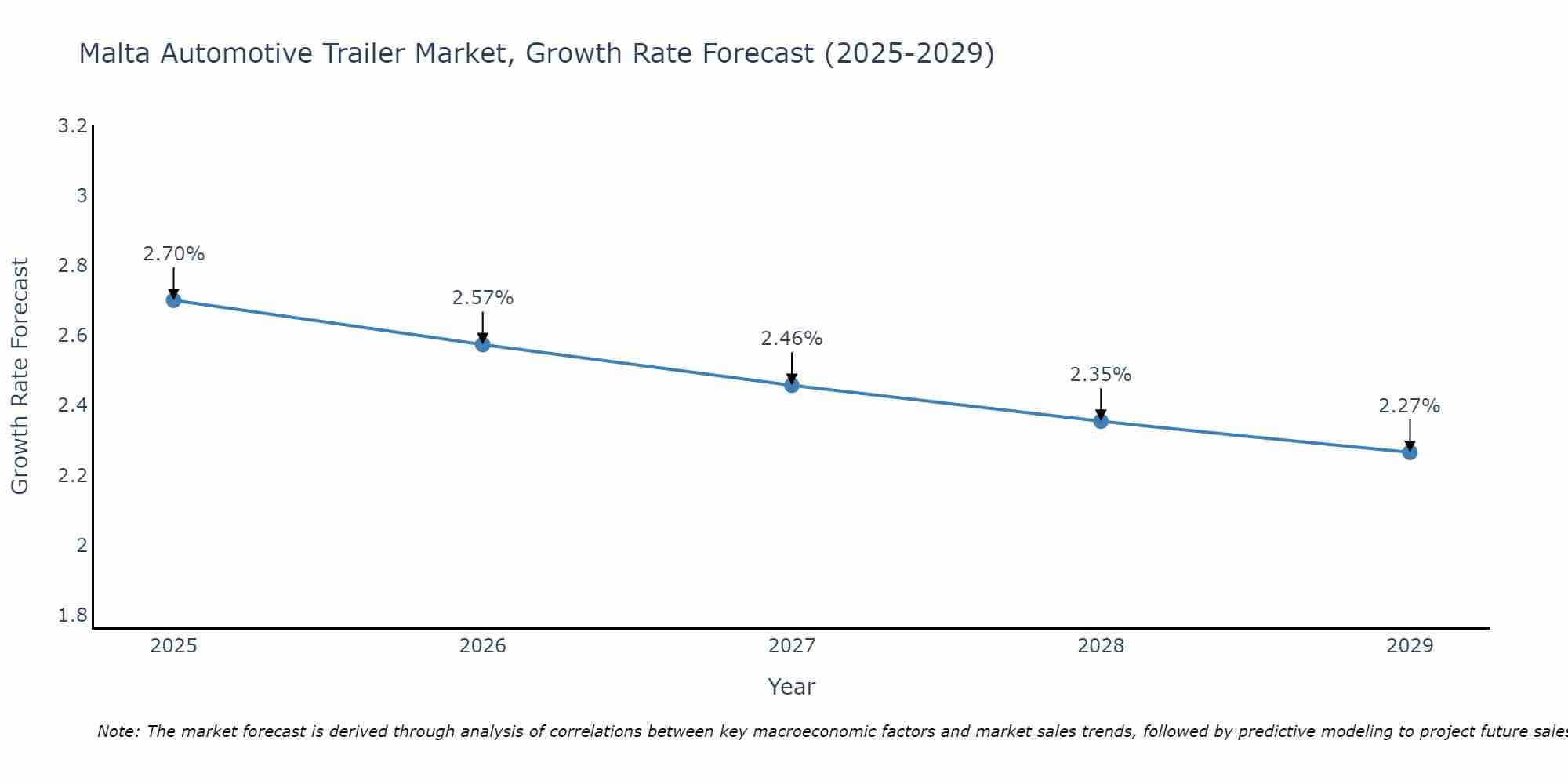 Malta Automotive Trailer Market Size Growth Rate
