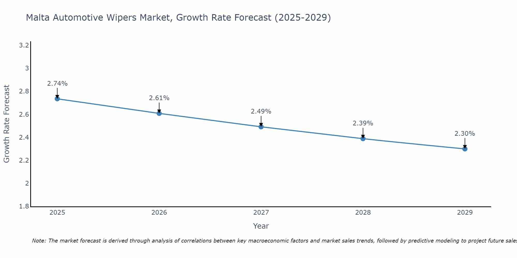 Malta Automotive Wipers Market Growth Rate