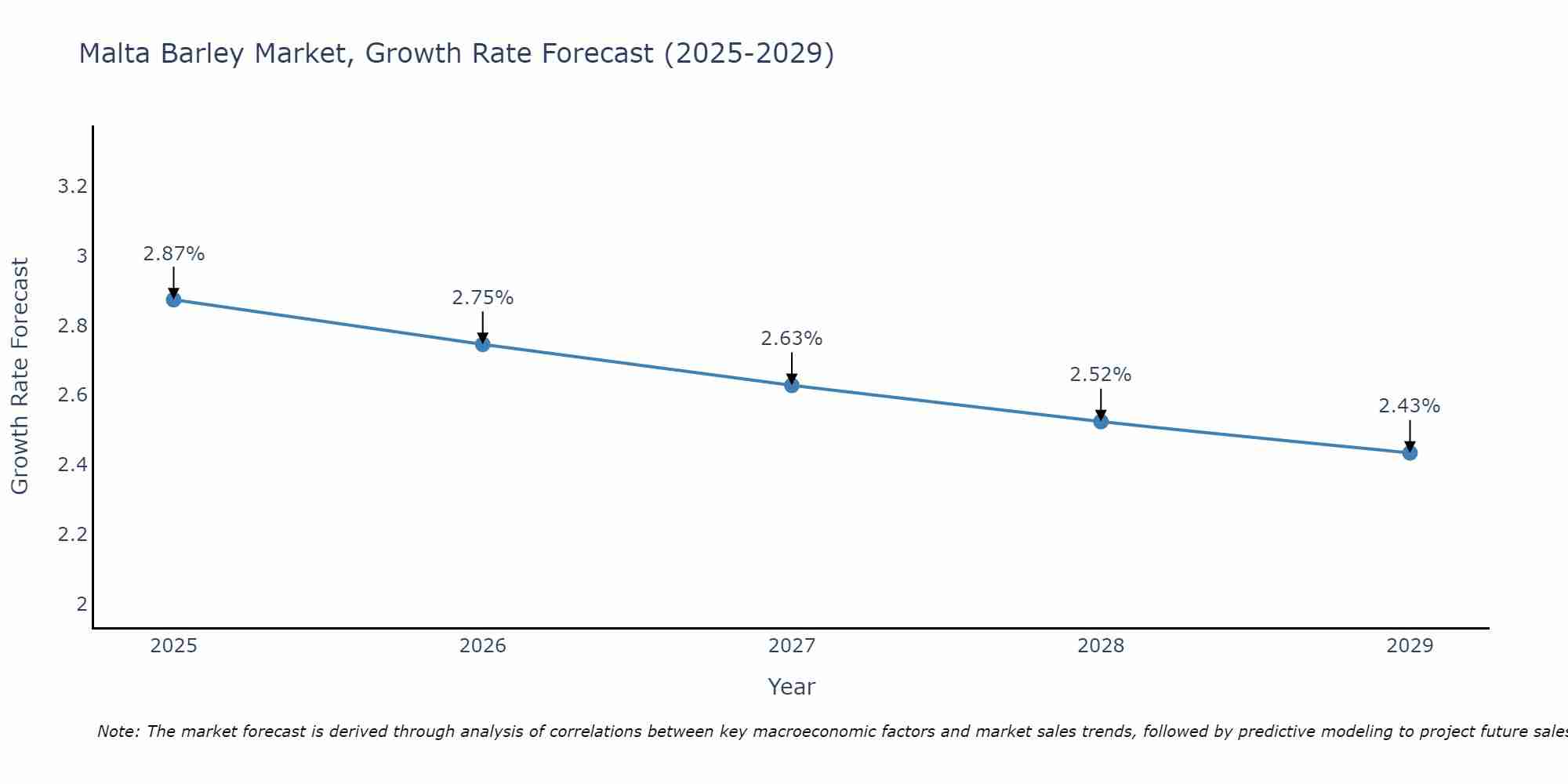 Malta Barley Market Size Growth Rate