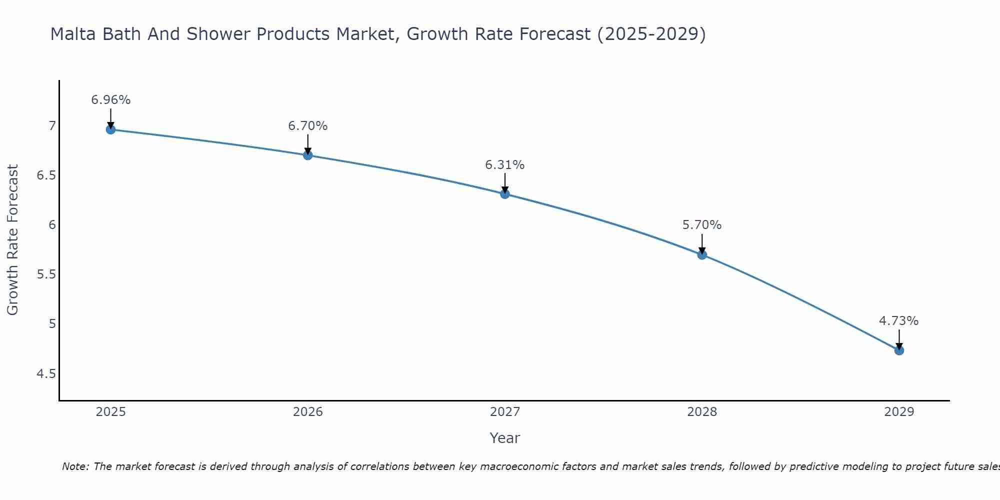Malta Bath And Shower Products Market Growth Rate