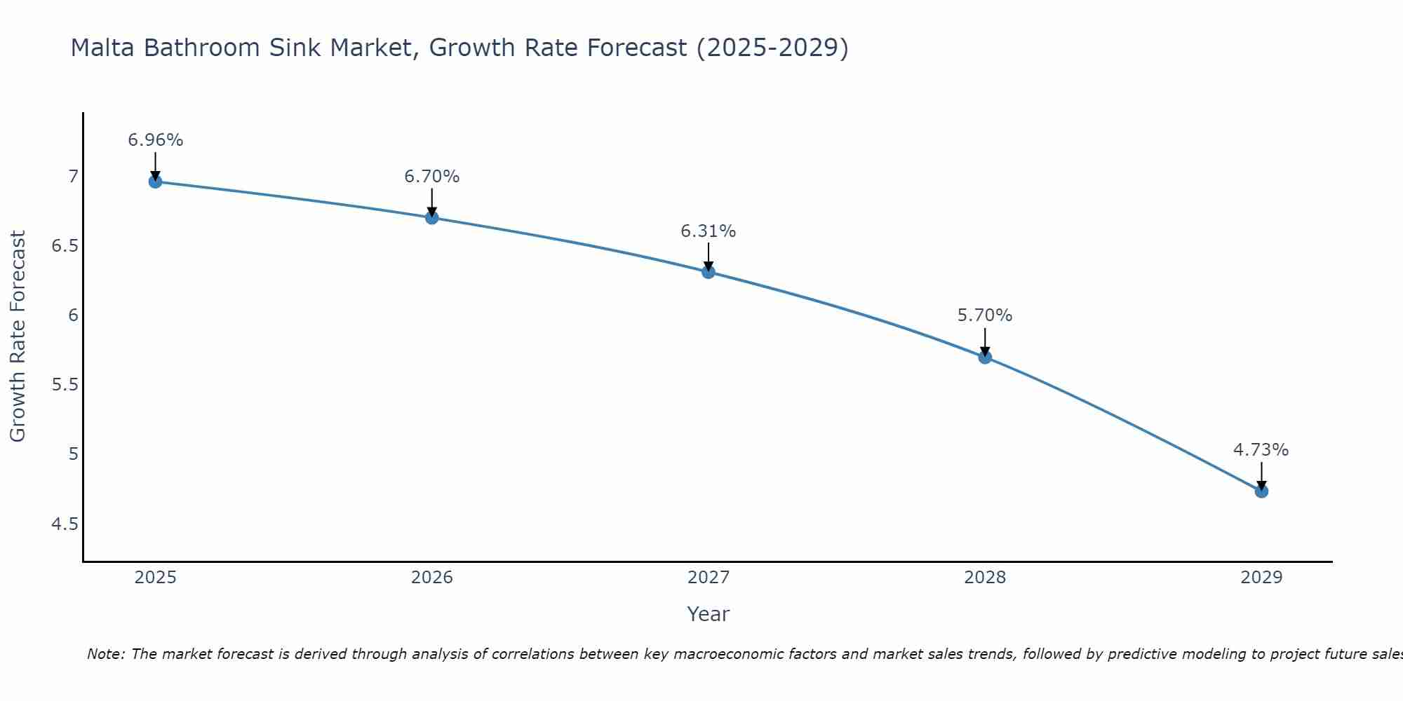 Malta Bathroom Sink Market Growth Rate