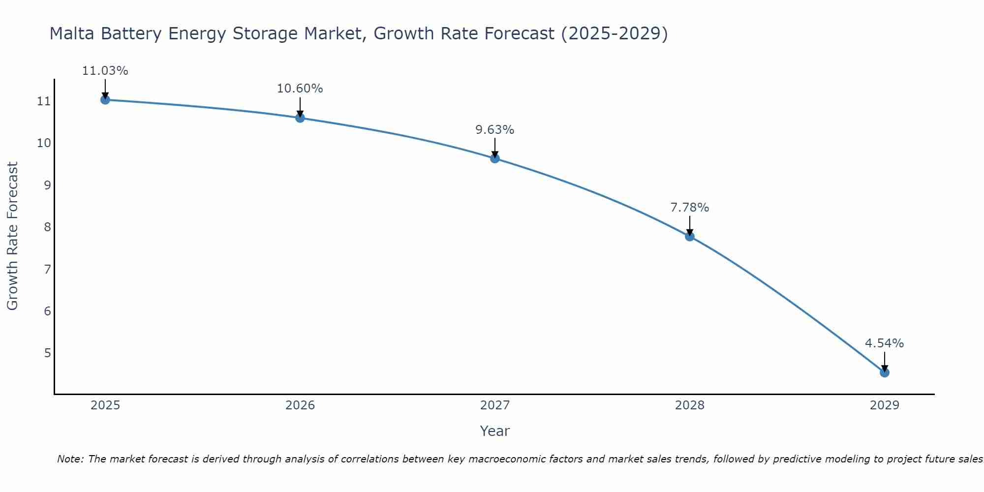 Malta Battery Energy Storage Market Growth Rate