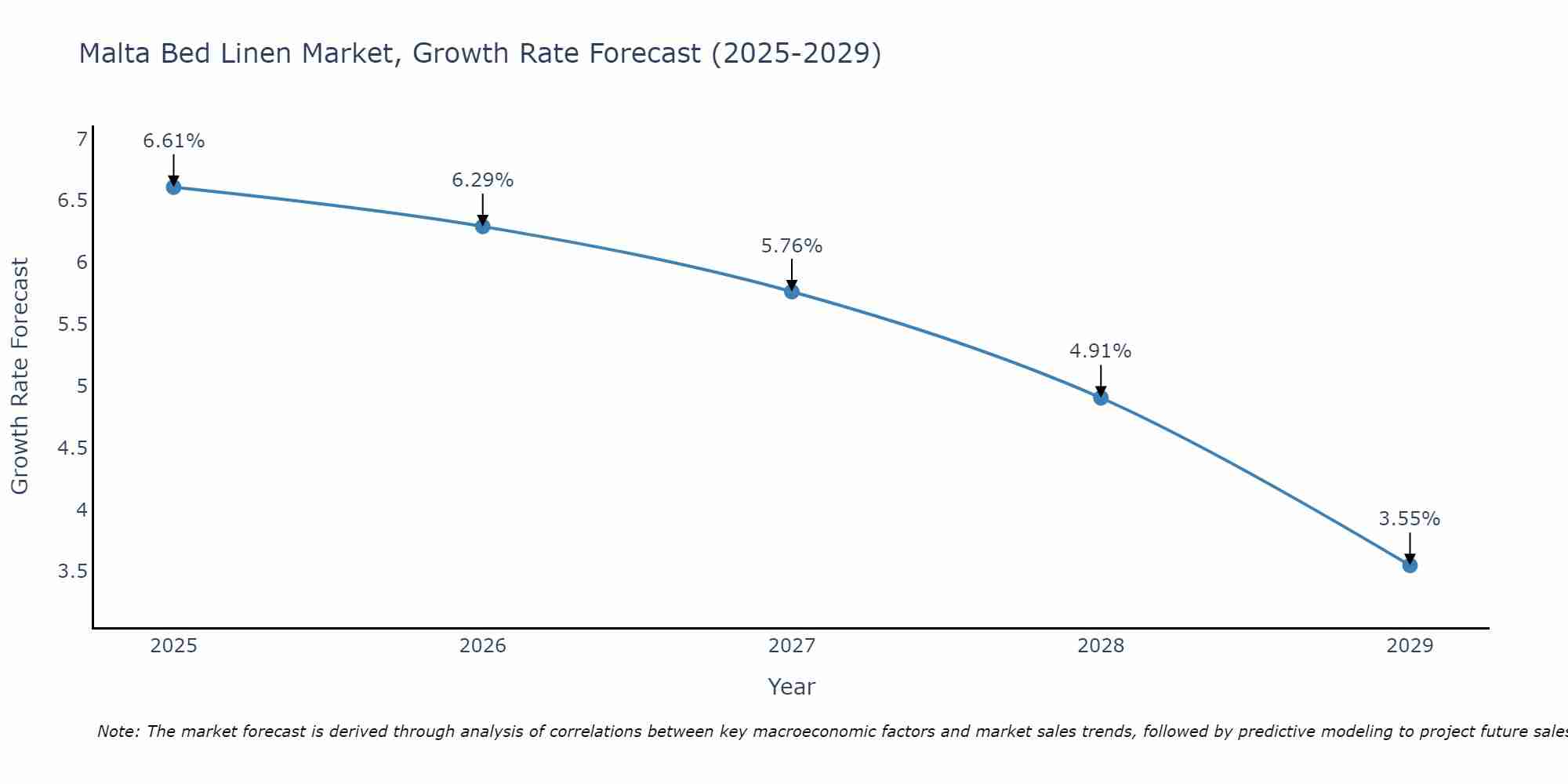 Malta Bed Linen Market Growth Rate