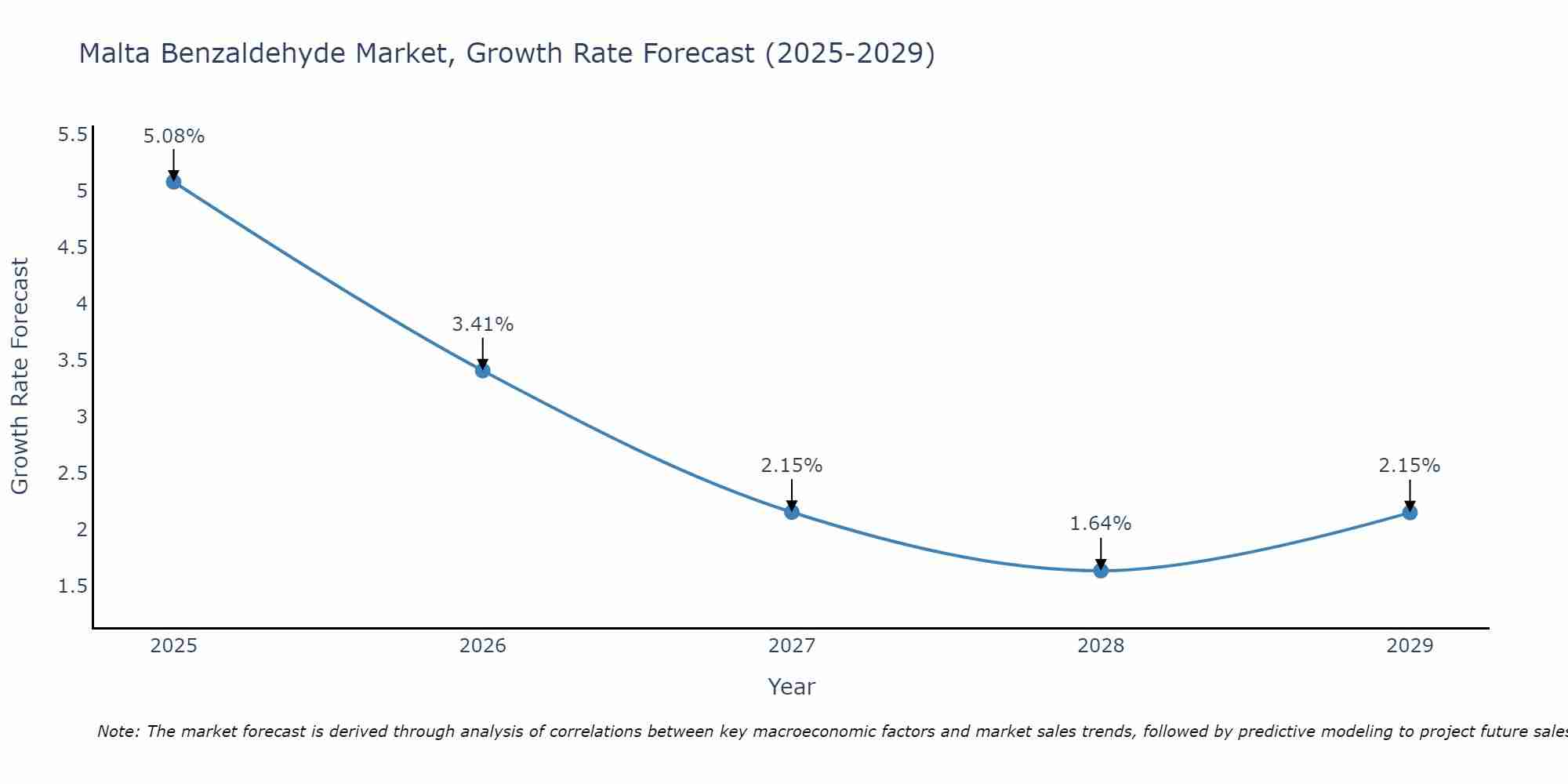 Malta Benzaldehyde Market Growth Rate
