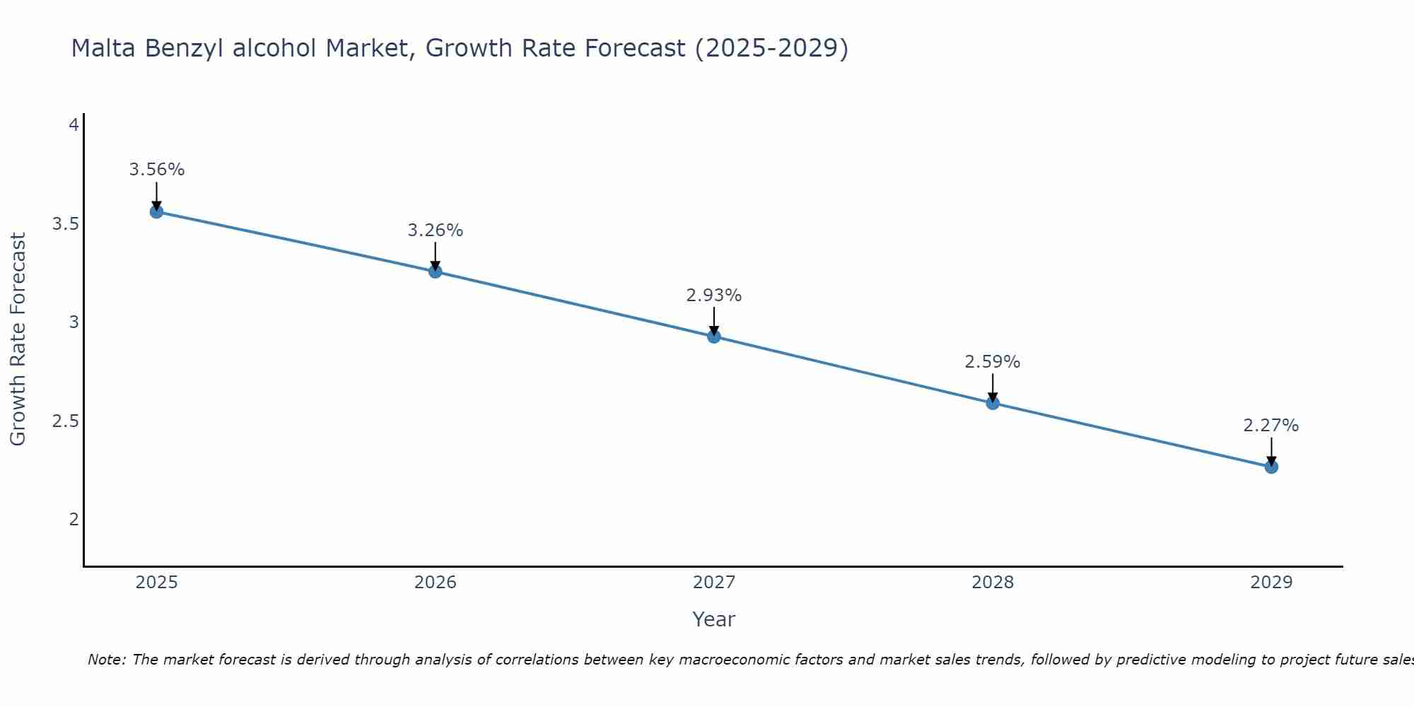 Malta Benzyl alcohol Market Size Growth Rate