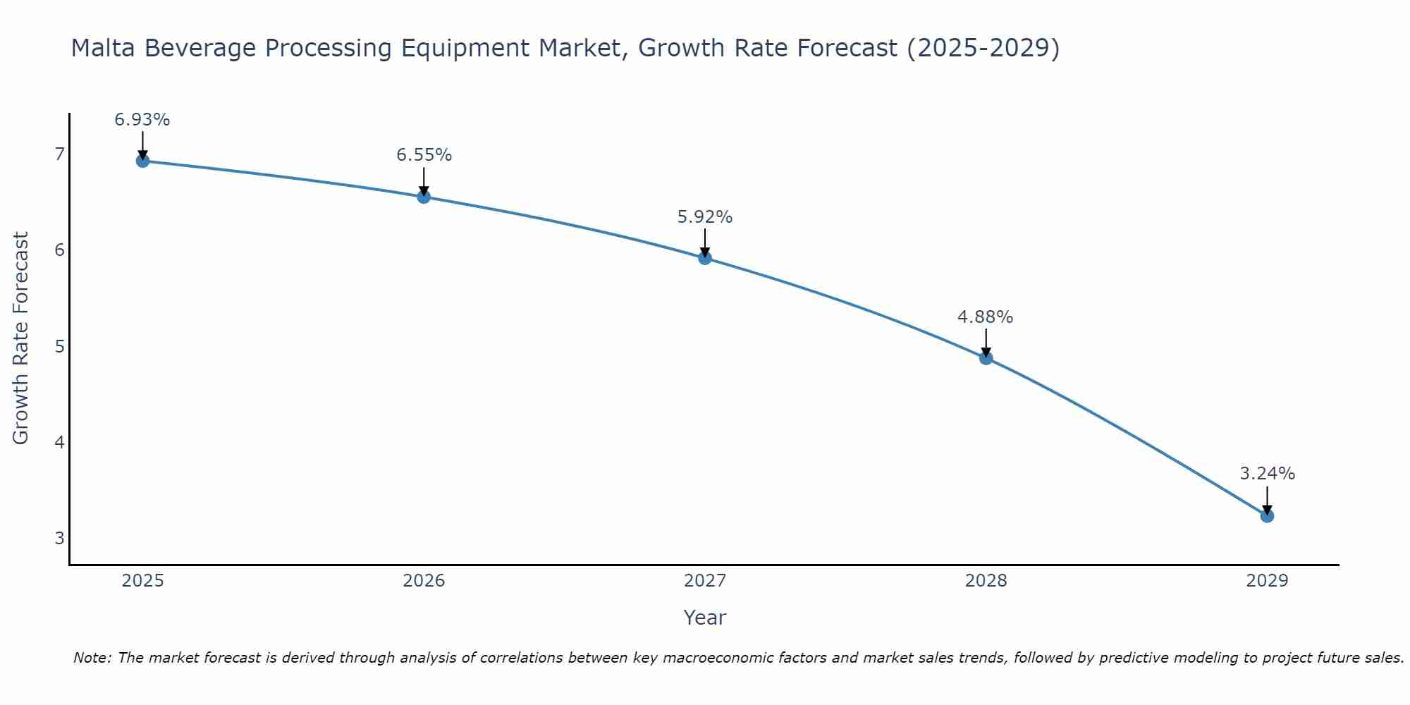 Malta Beverage Processing Equipment Market Growth Rate