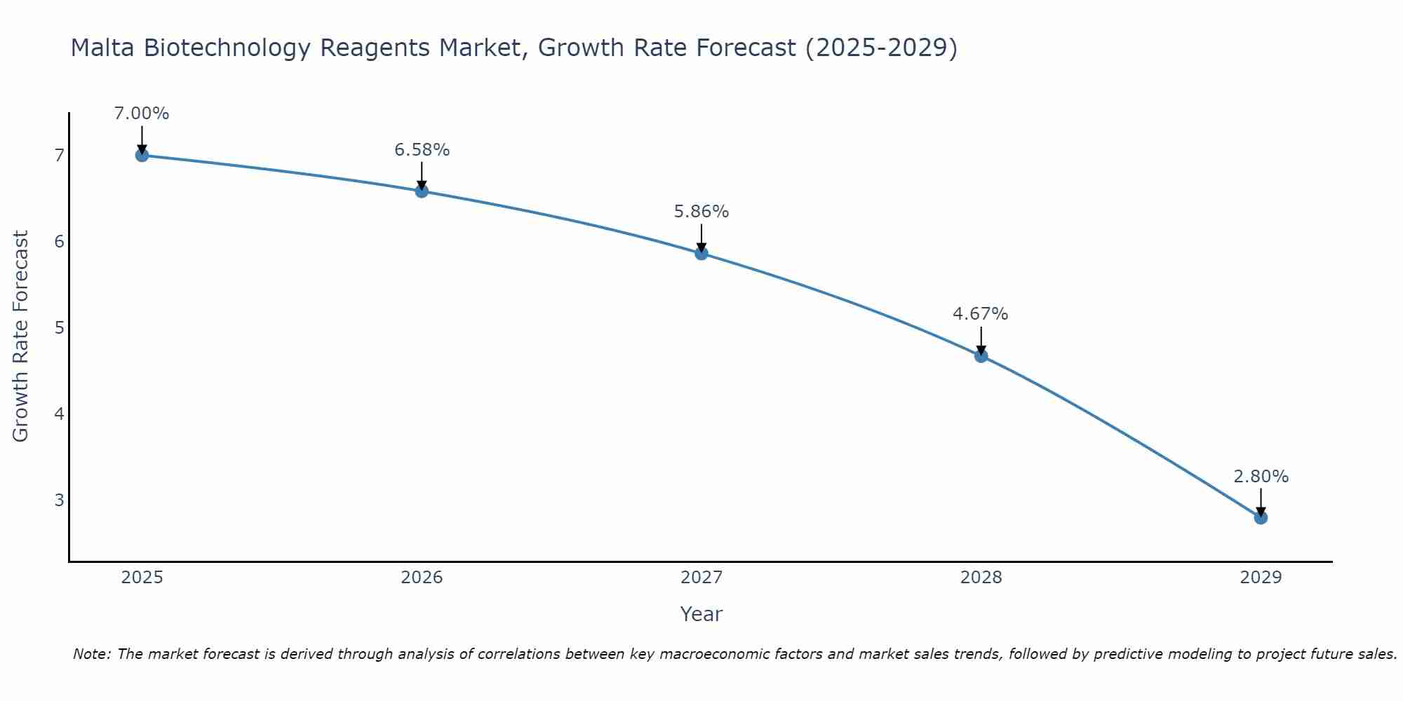Malta Biotechnology Reagents Market Growth Rate