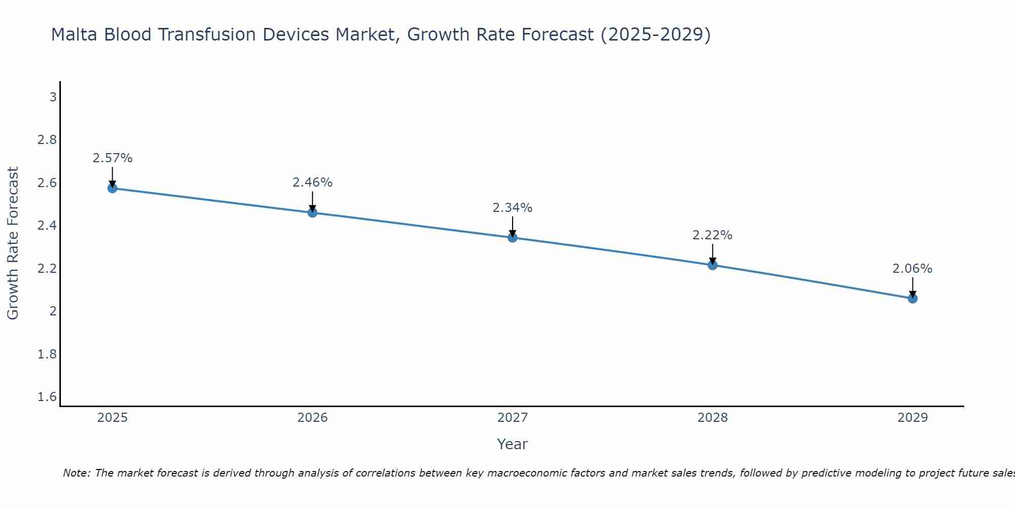 Malta Blood Transfusion Devices Market Growth Rate