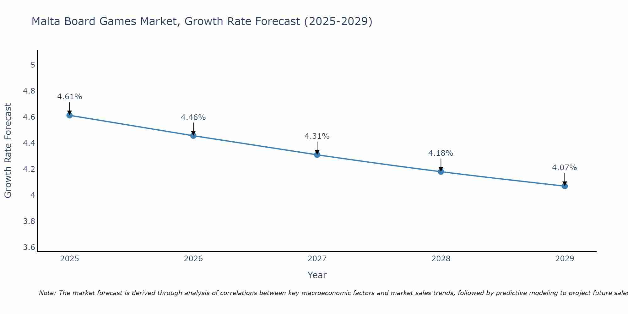 Malta Board Games Market Growth Rate
