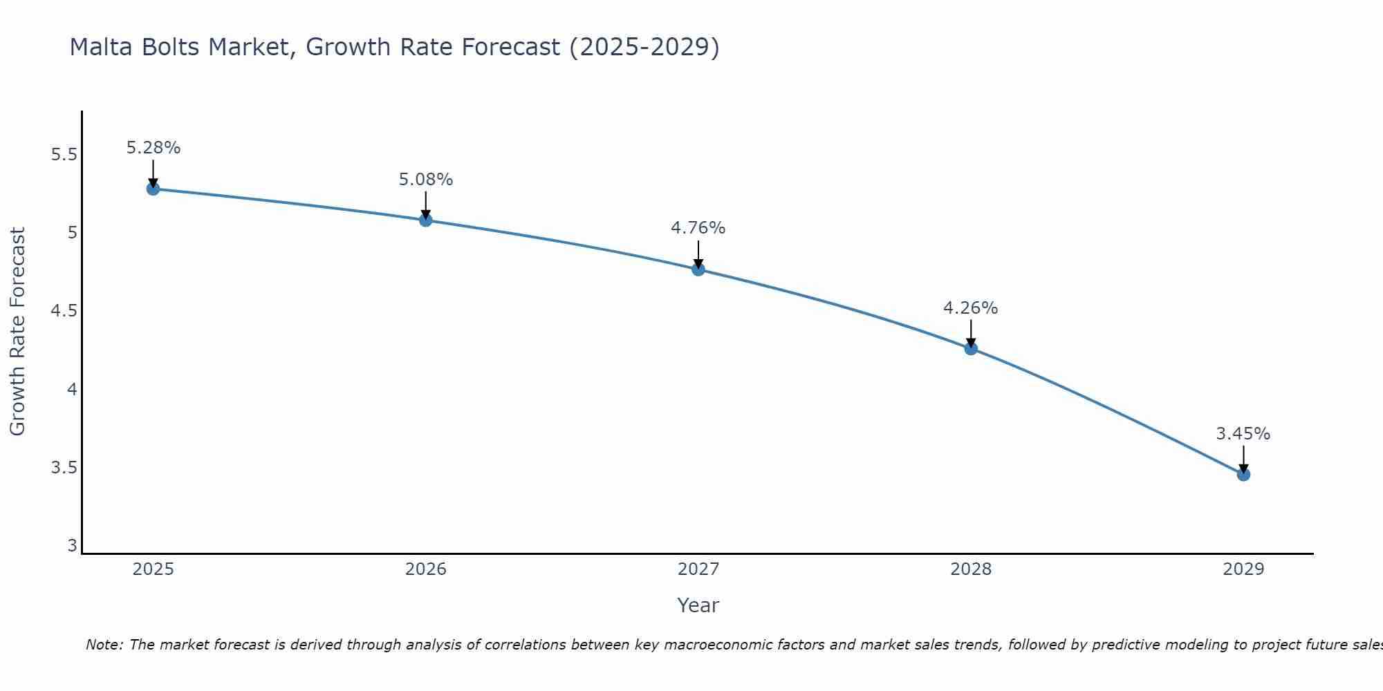 Malta Bolts Market Size Growth Rate