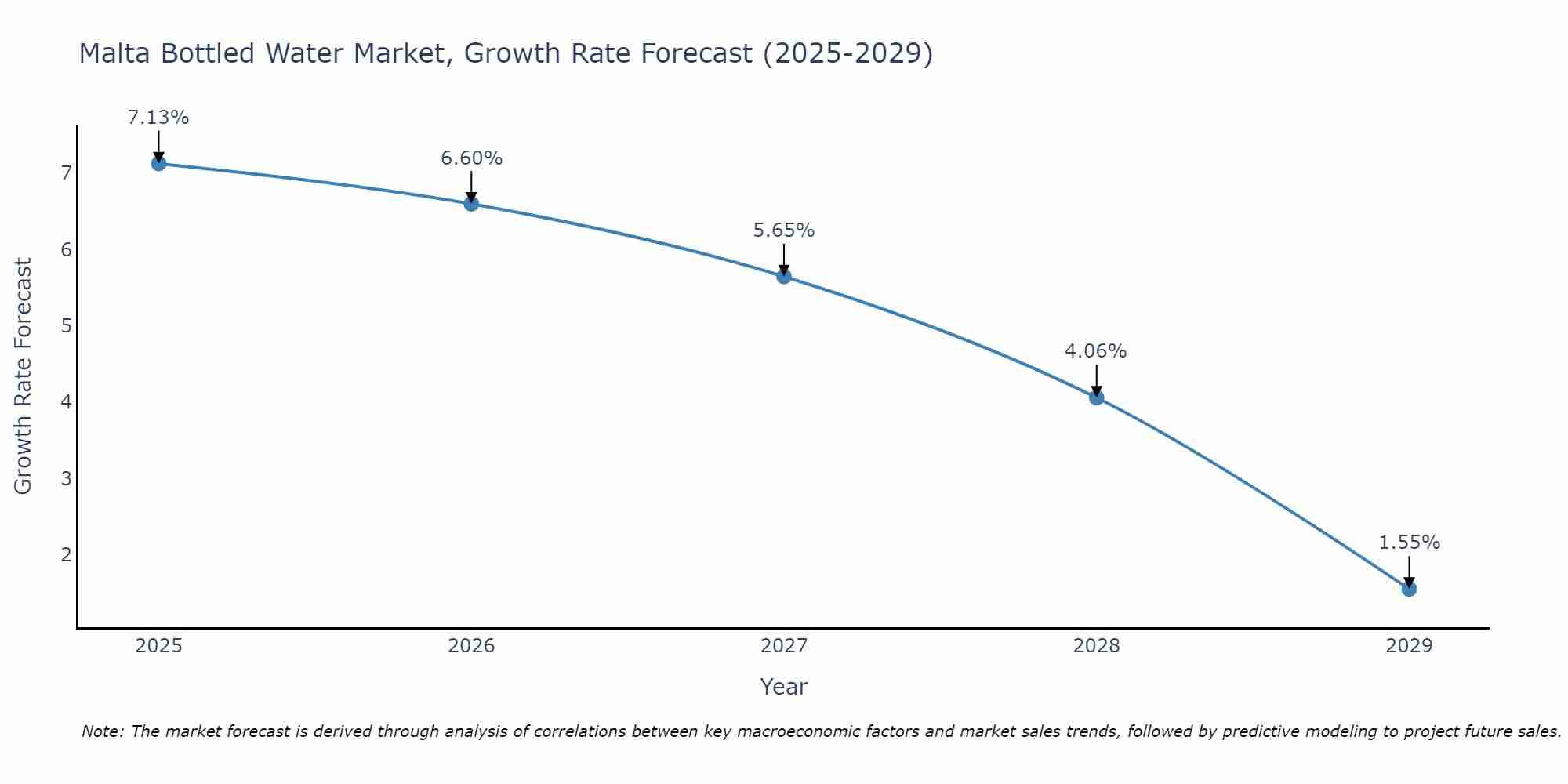 Malta Bottled Water Market Size Growth Rate
