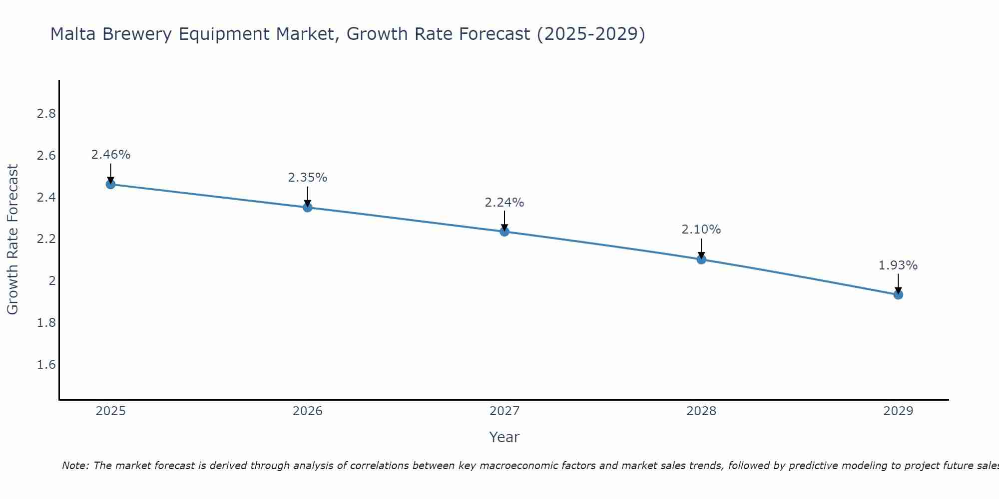 Malta Brewery Equipment Market Growth Rate