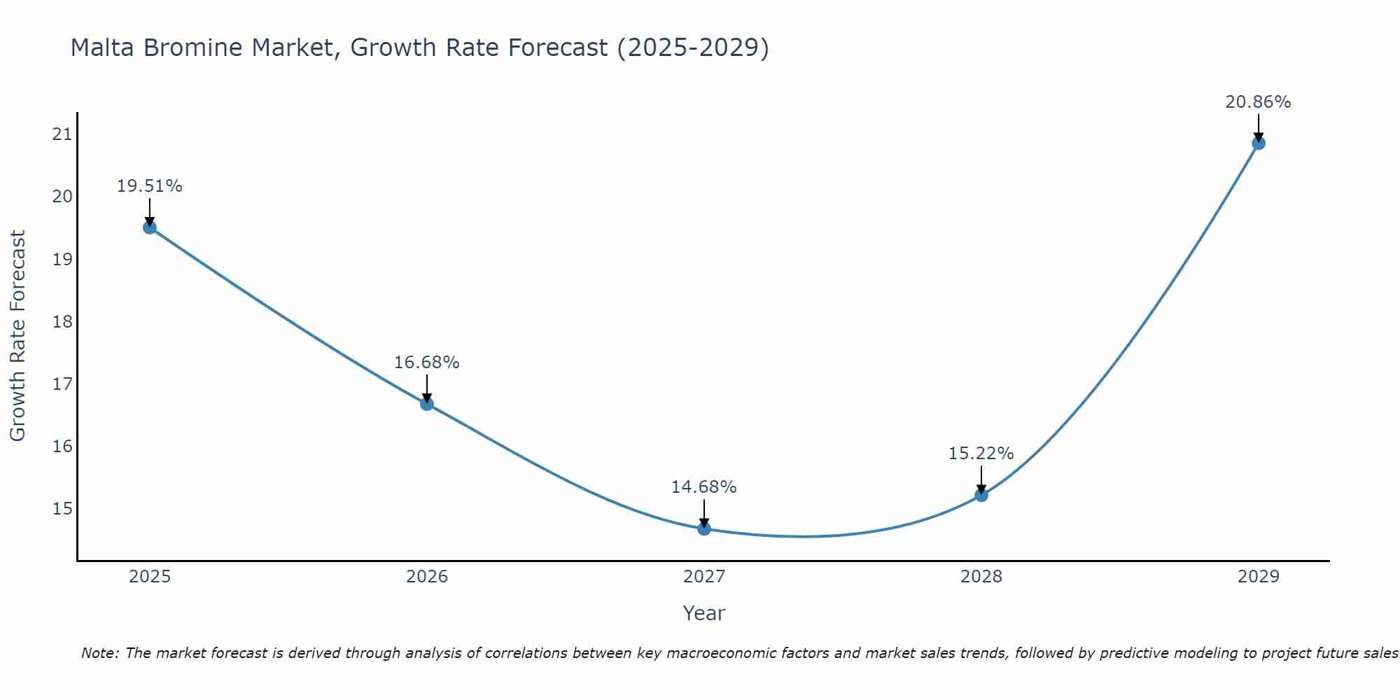 Malta Bromine Market Growth Rate