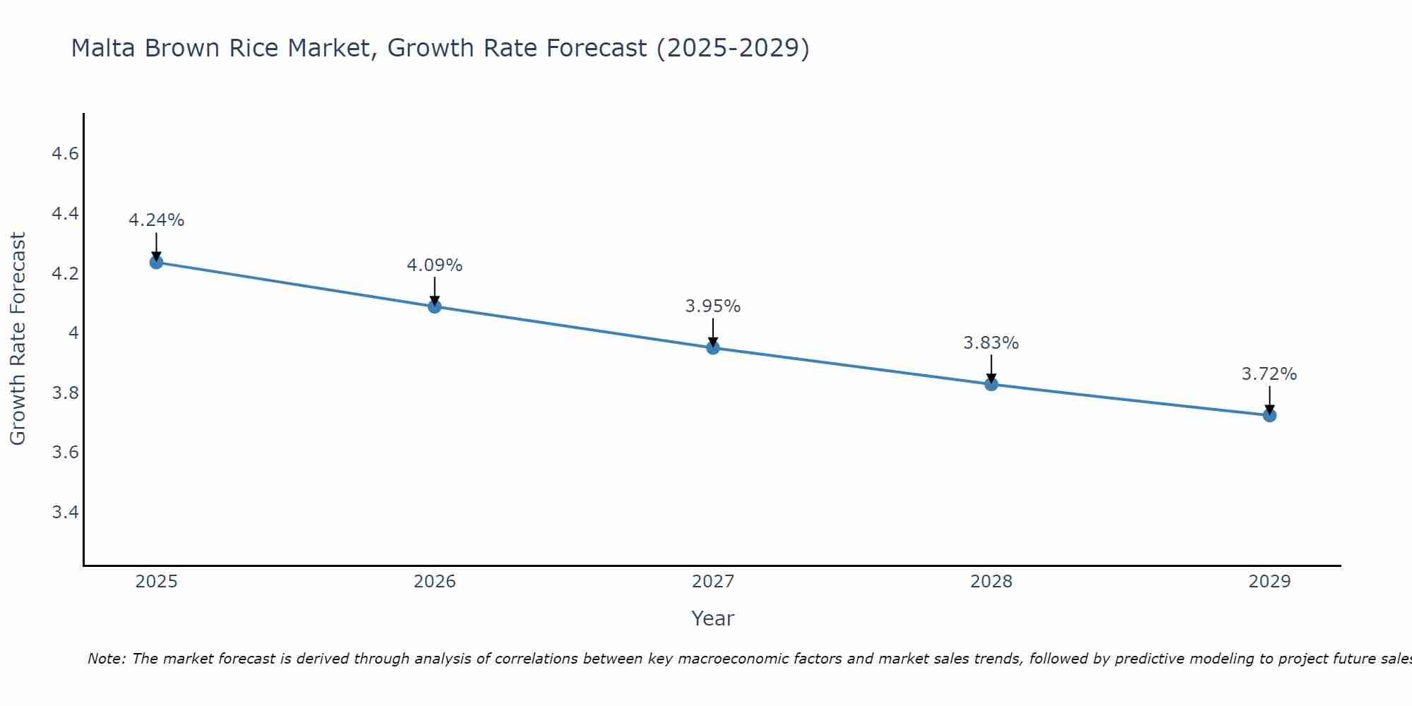 Malta Brown Rice Market Size Growth Rate
