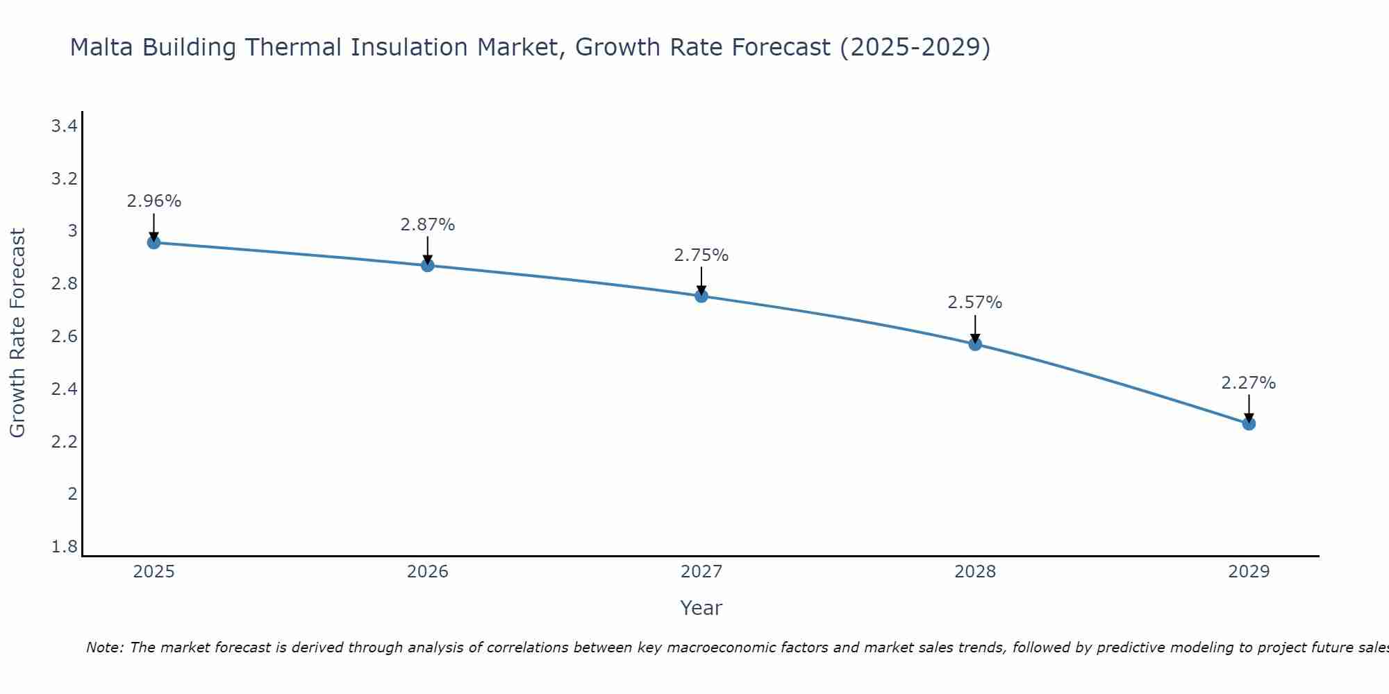 Malta Building Thermal Insulation Market Size Growth Rate