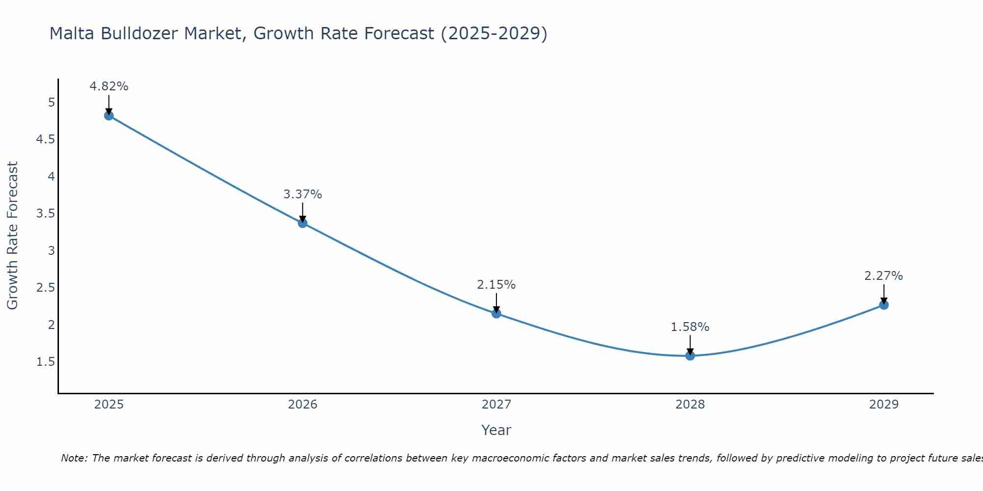 Malta Bulldozer Market Growth Rate