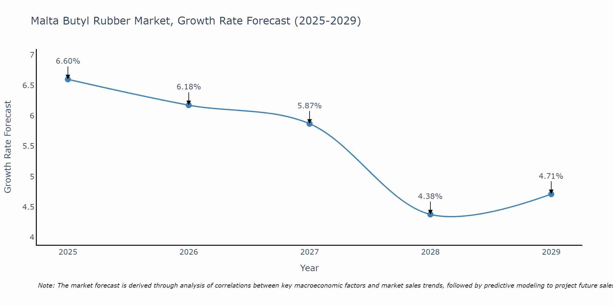 Malta Butyl Rubber Market Growth Rate