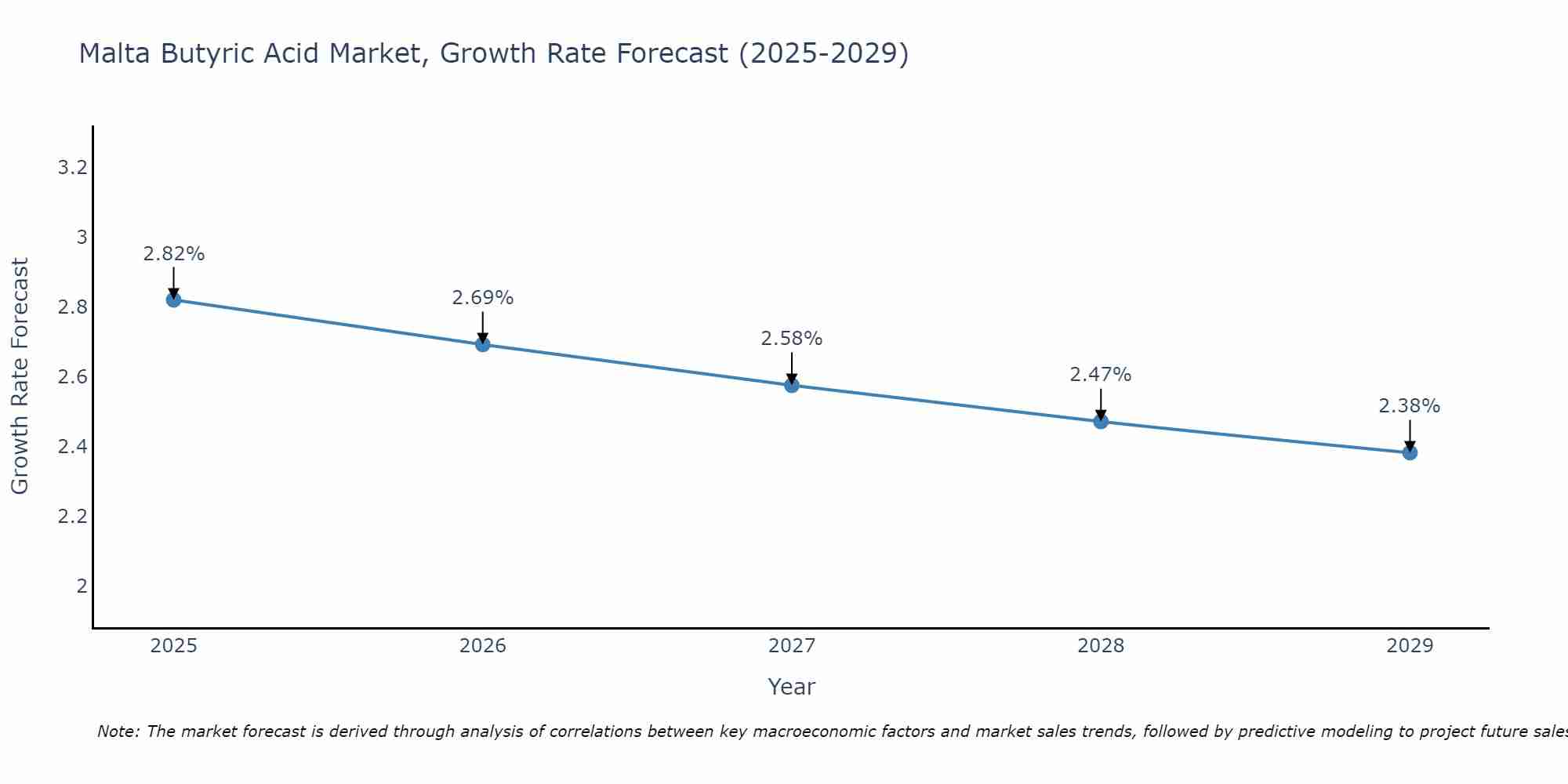 Malta Butyric Acid Market Size Growth Rate