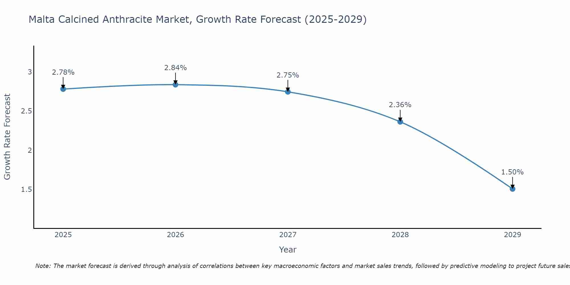 Malta Calcined Anthracite Market Growth Rate