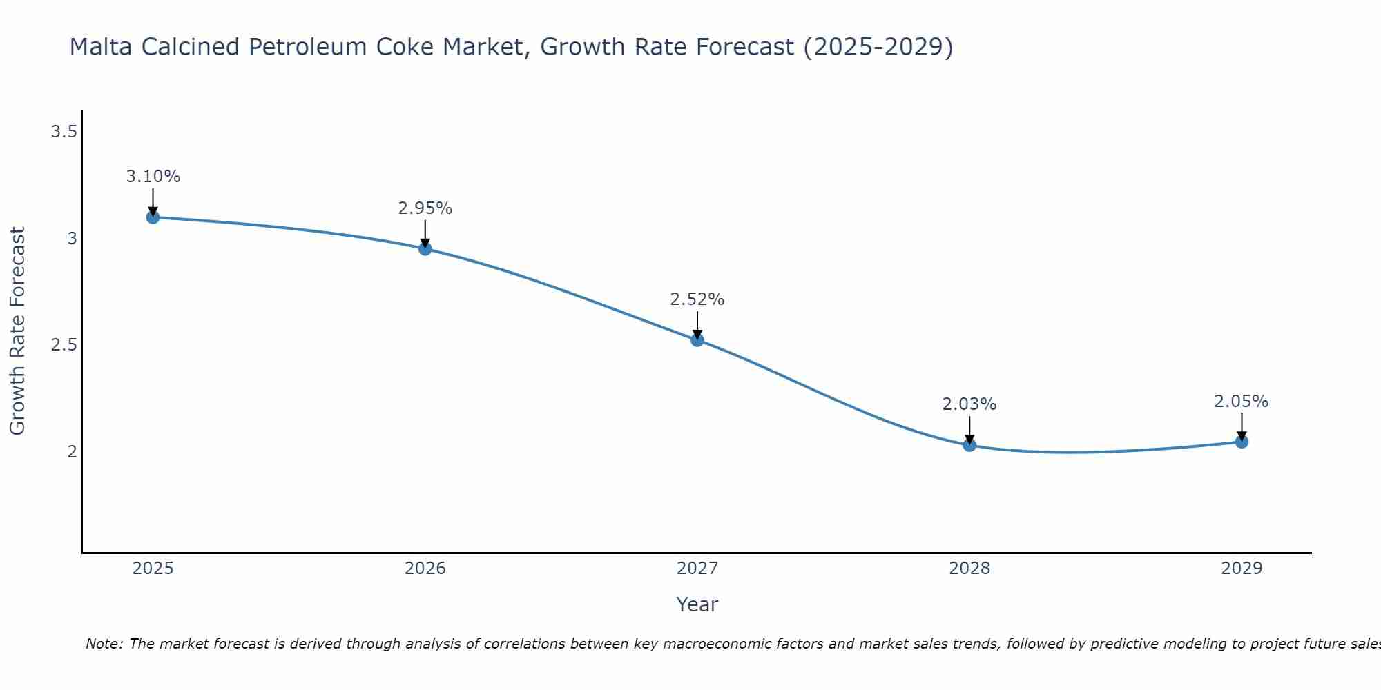Malta Calcined Petroleum Coke Market Growth Rate