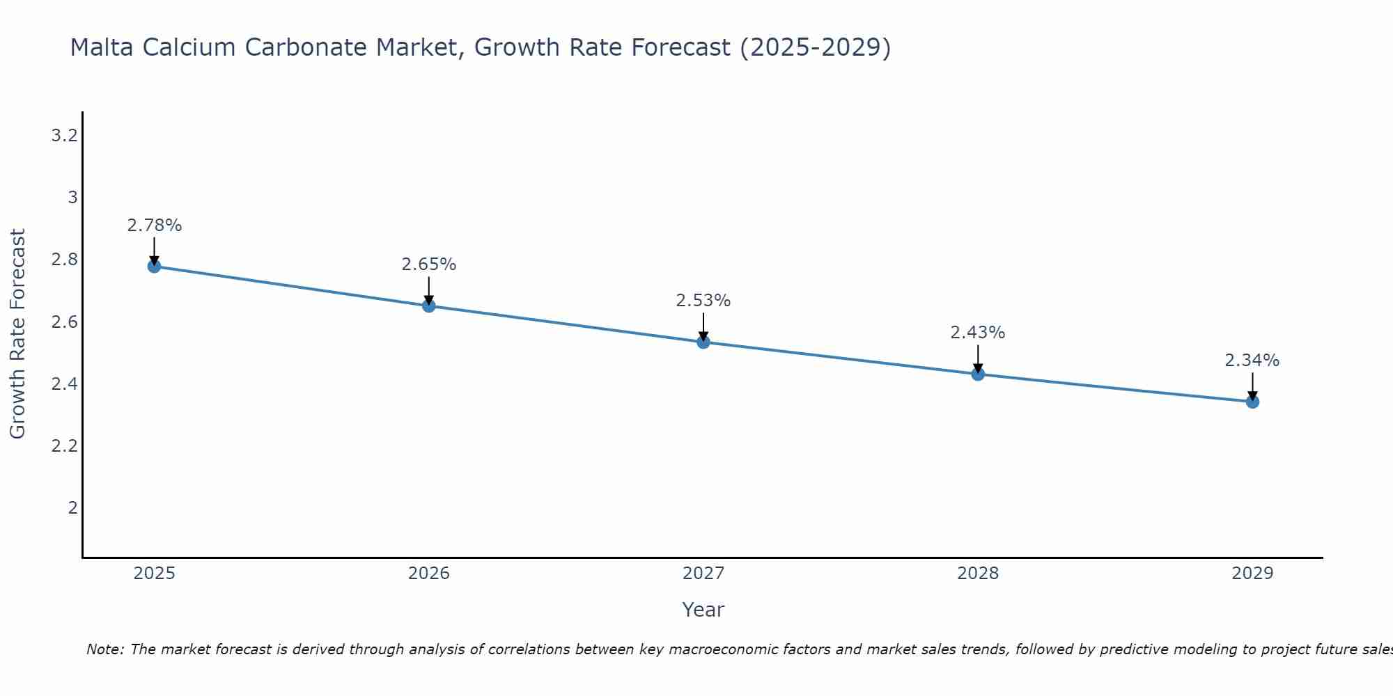 Malta Calcium Carbonate Market Growth Rate