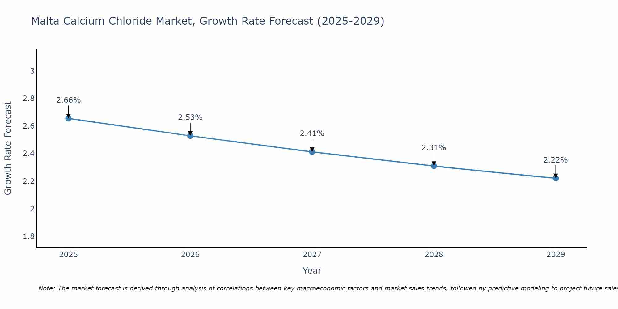 Malta Calcium Chloride Market Growth Rate