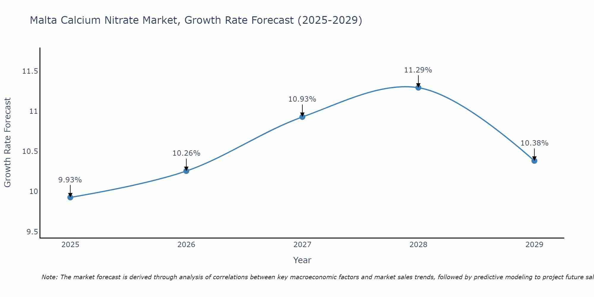 Malta Calcium Nitrate Market Size Growth Rate