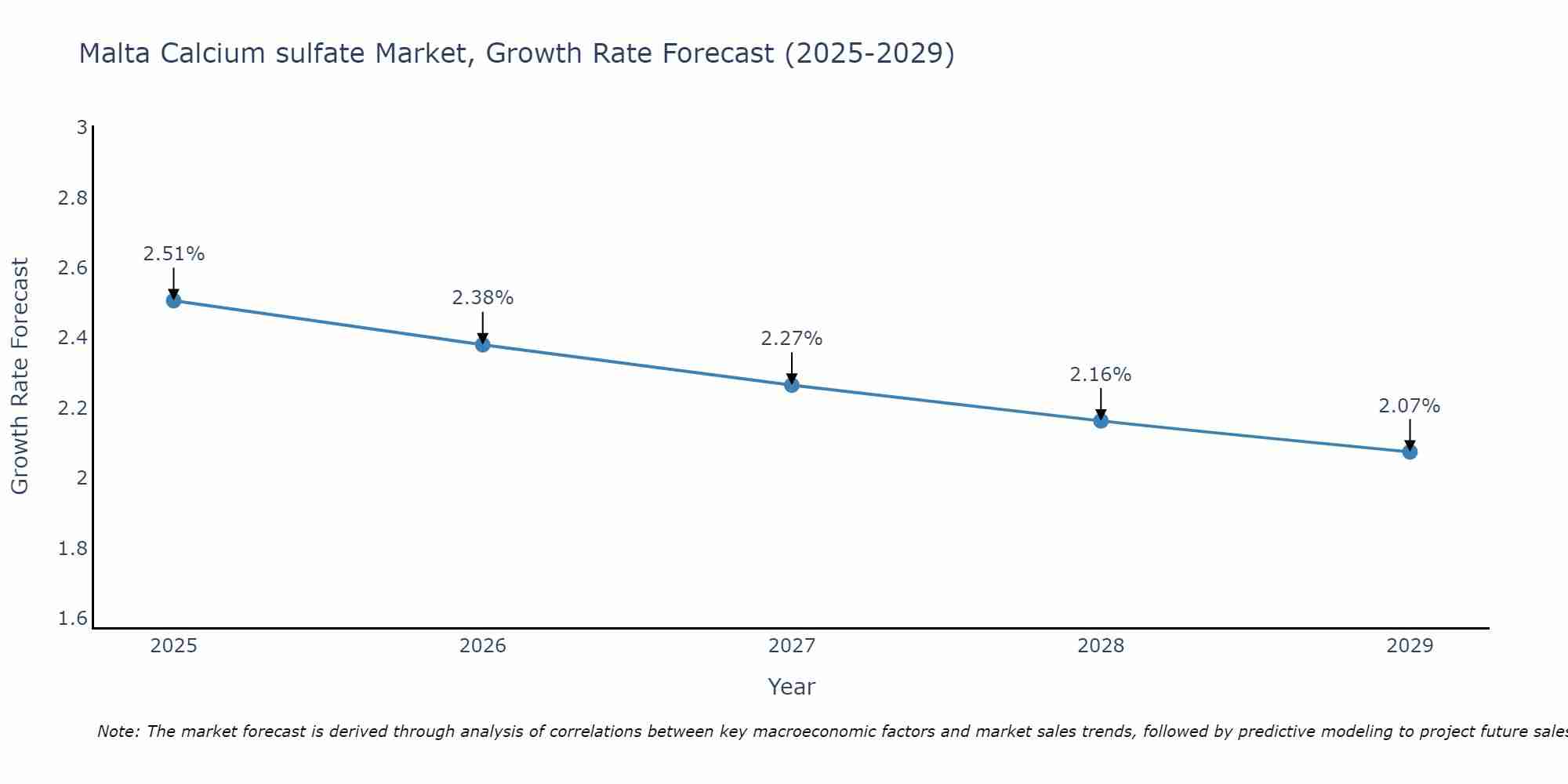 Malta Calcium sulfate Market Growth Rate