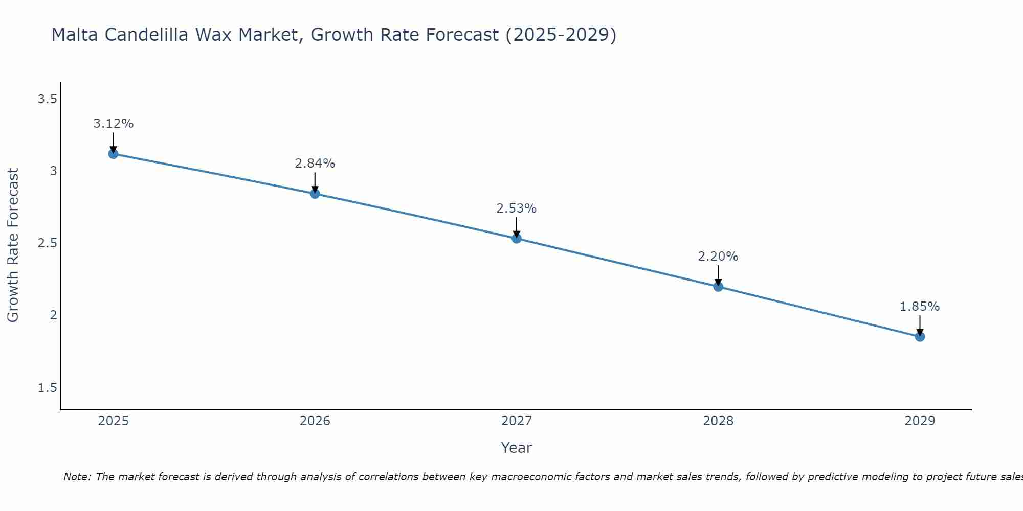 Malta Candelilla Wax Market Growth Rate