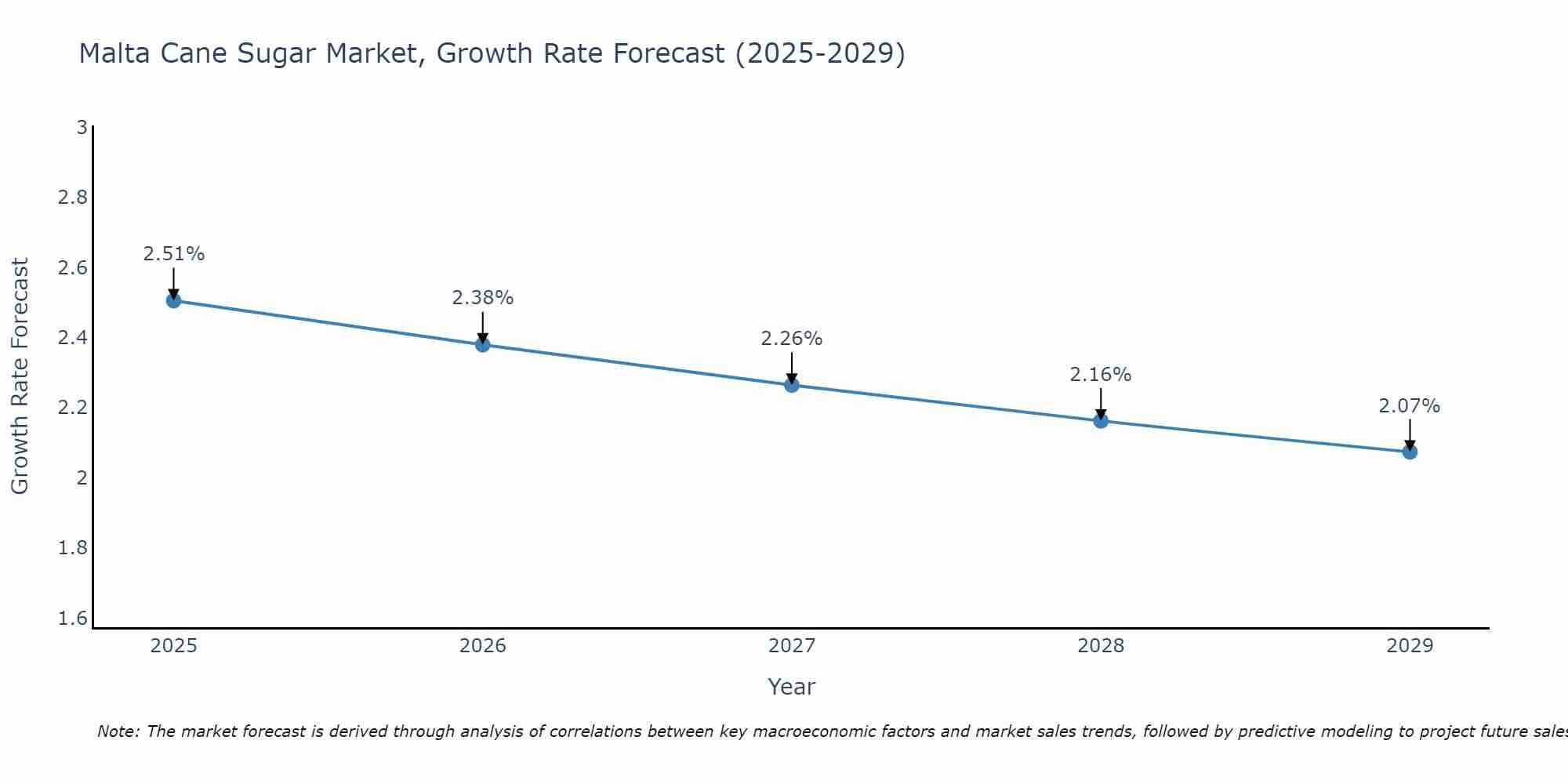 Malta Cane Sugar Market Growth Rate