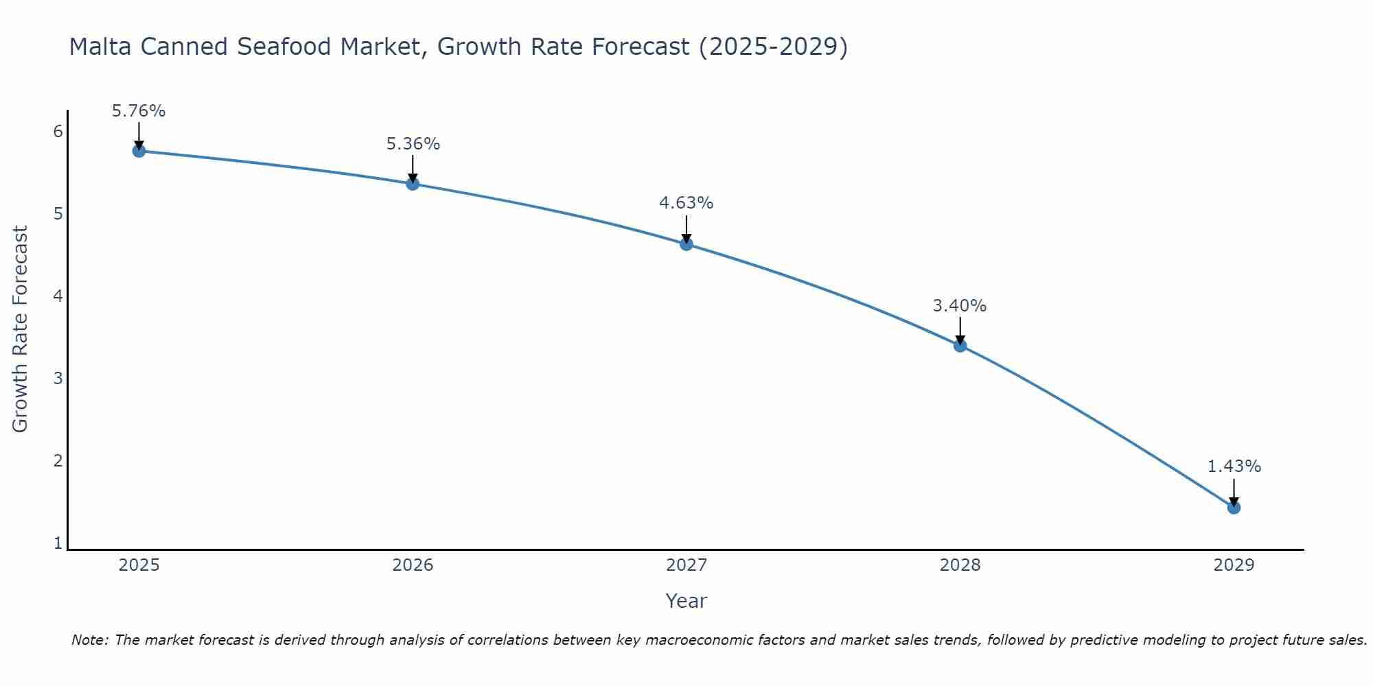 Malta Canned Seafood Market Size Growth Rate