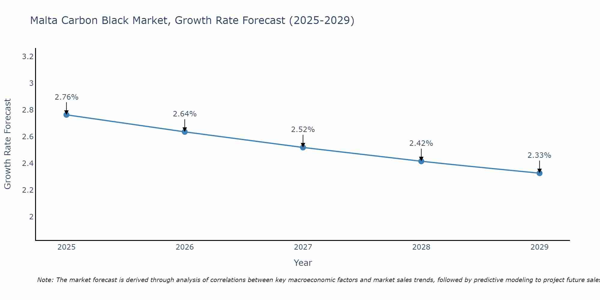 Malta Carbon Black Market Growth Rate