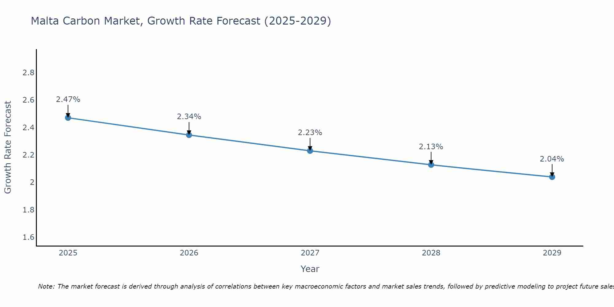Malta Carbon Market Size Growth Rate