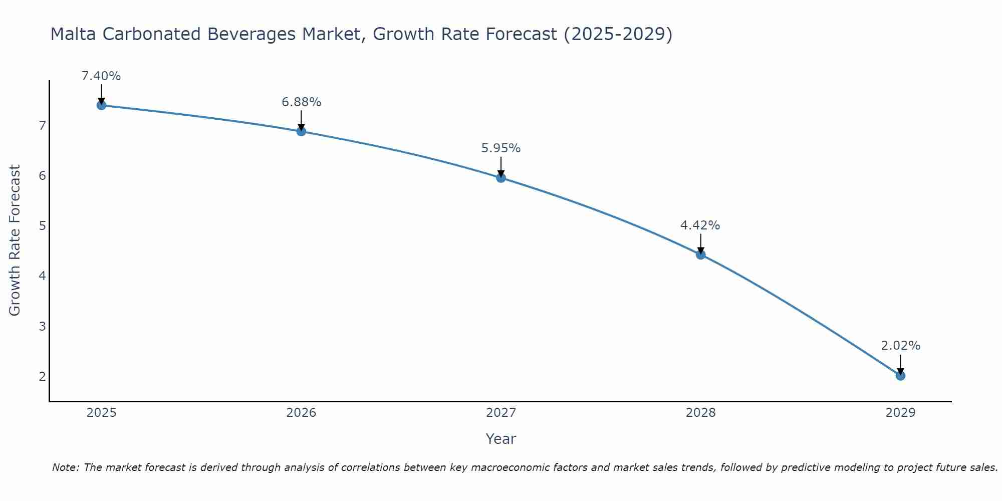 Malta Carbonated Beverages Market Size Growth Rate