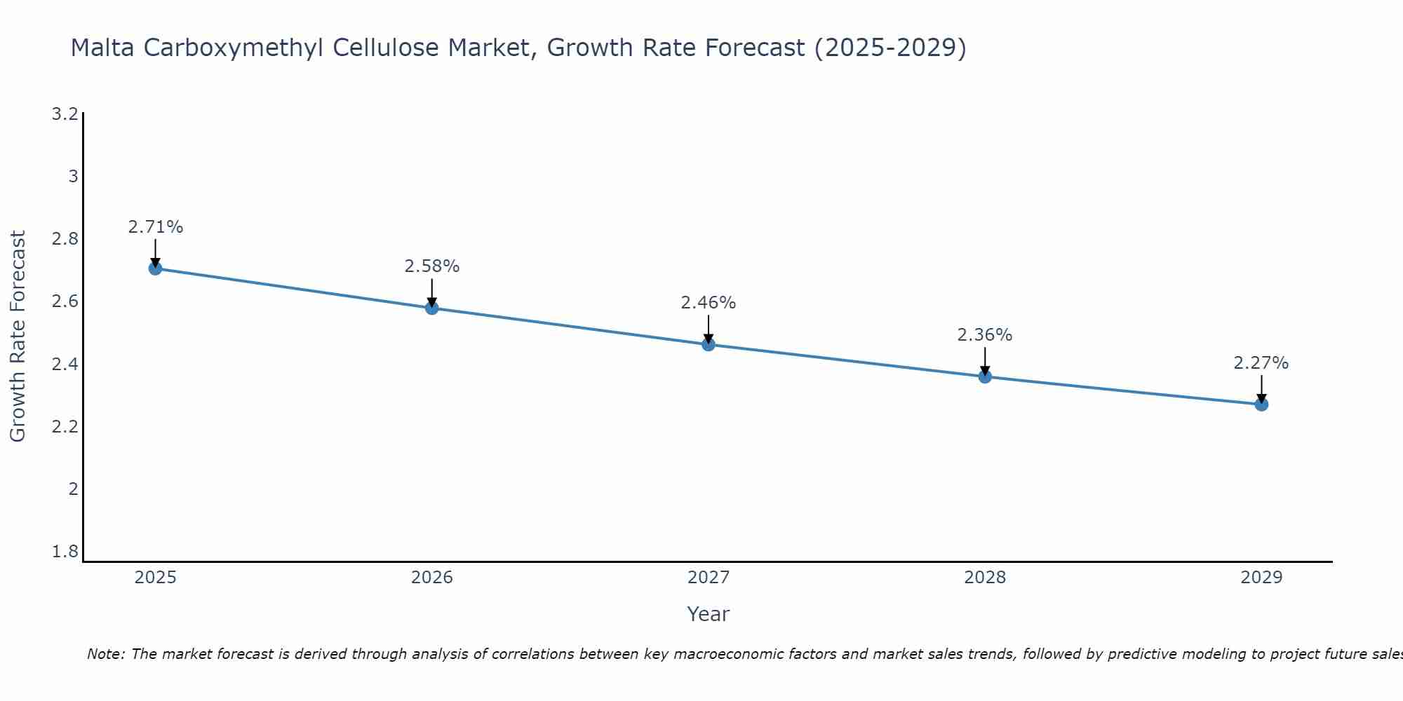 Malta Carboxymethyl Cellulose Market Size Growth Rate