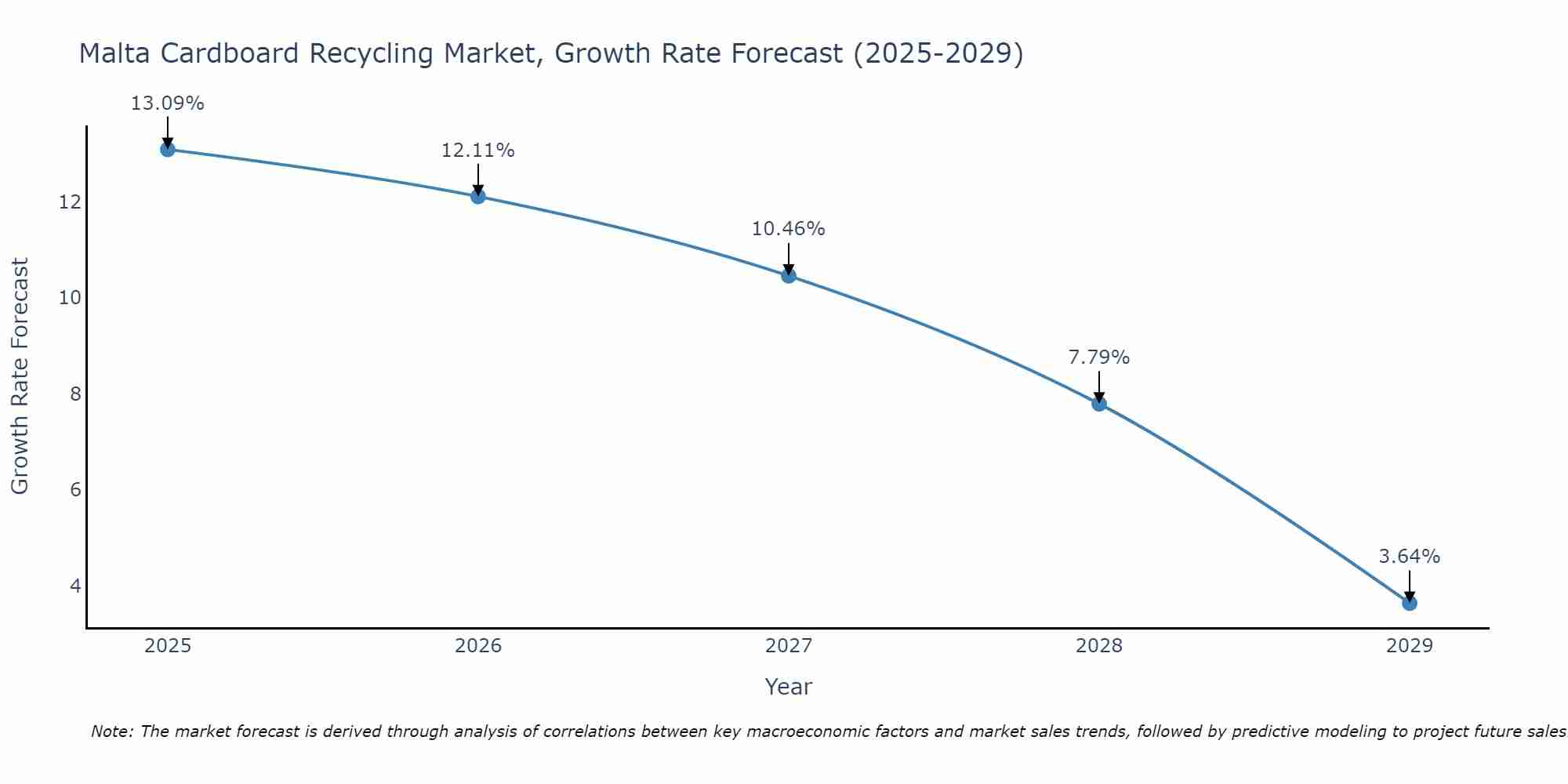 Malta Cardboard Recycling Market Growth Rate