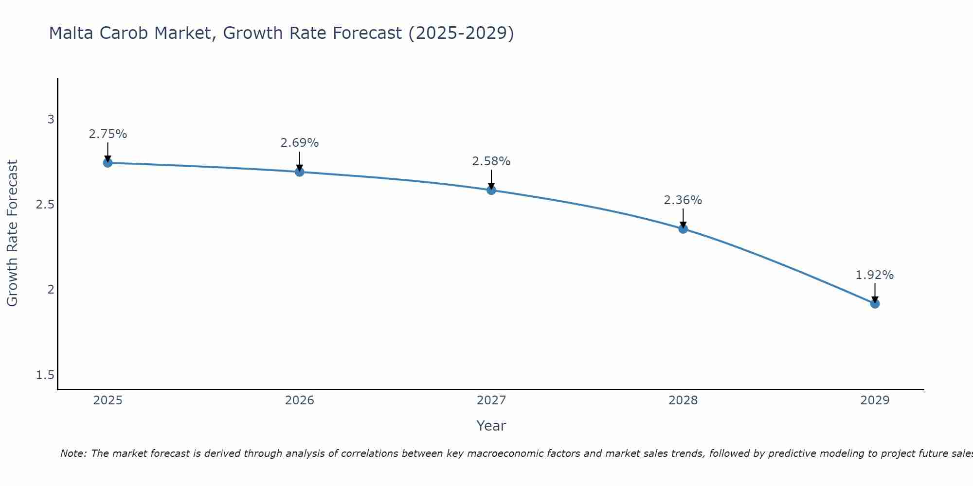 Malta Carob Market Growth Rate