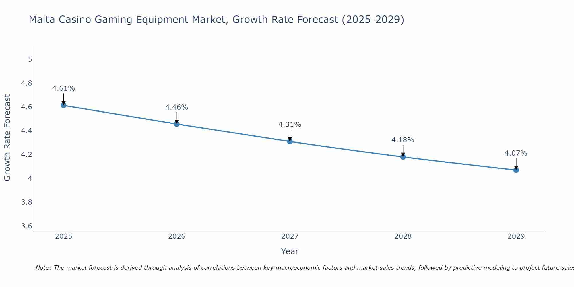 Malta Casino Gaming Equipment Market Growth Rate