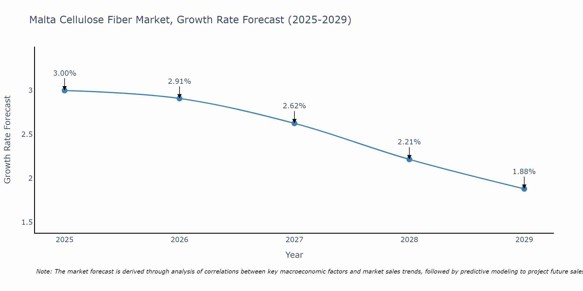 Malta Cellulose Fiber Market Growth Rate