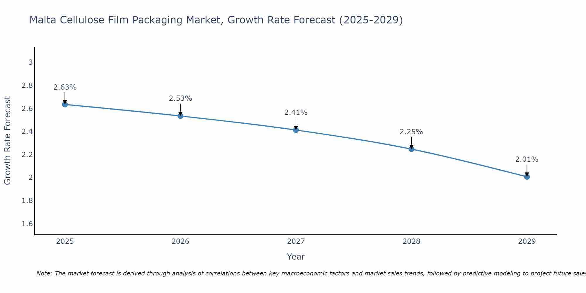 Malta Cellulose Film Packaging Market Size Growth Rate