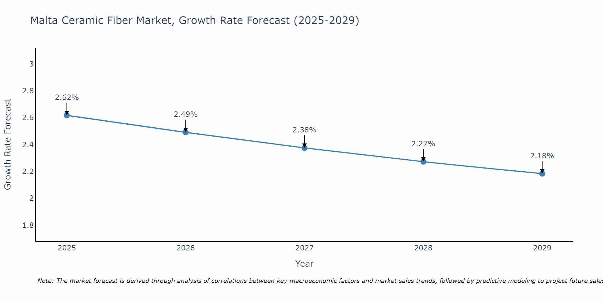 Malta Ceramic Fiber Market Growth Rate