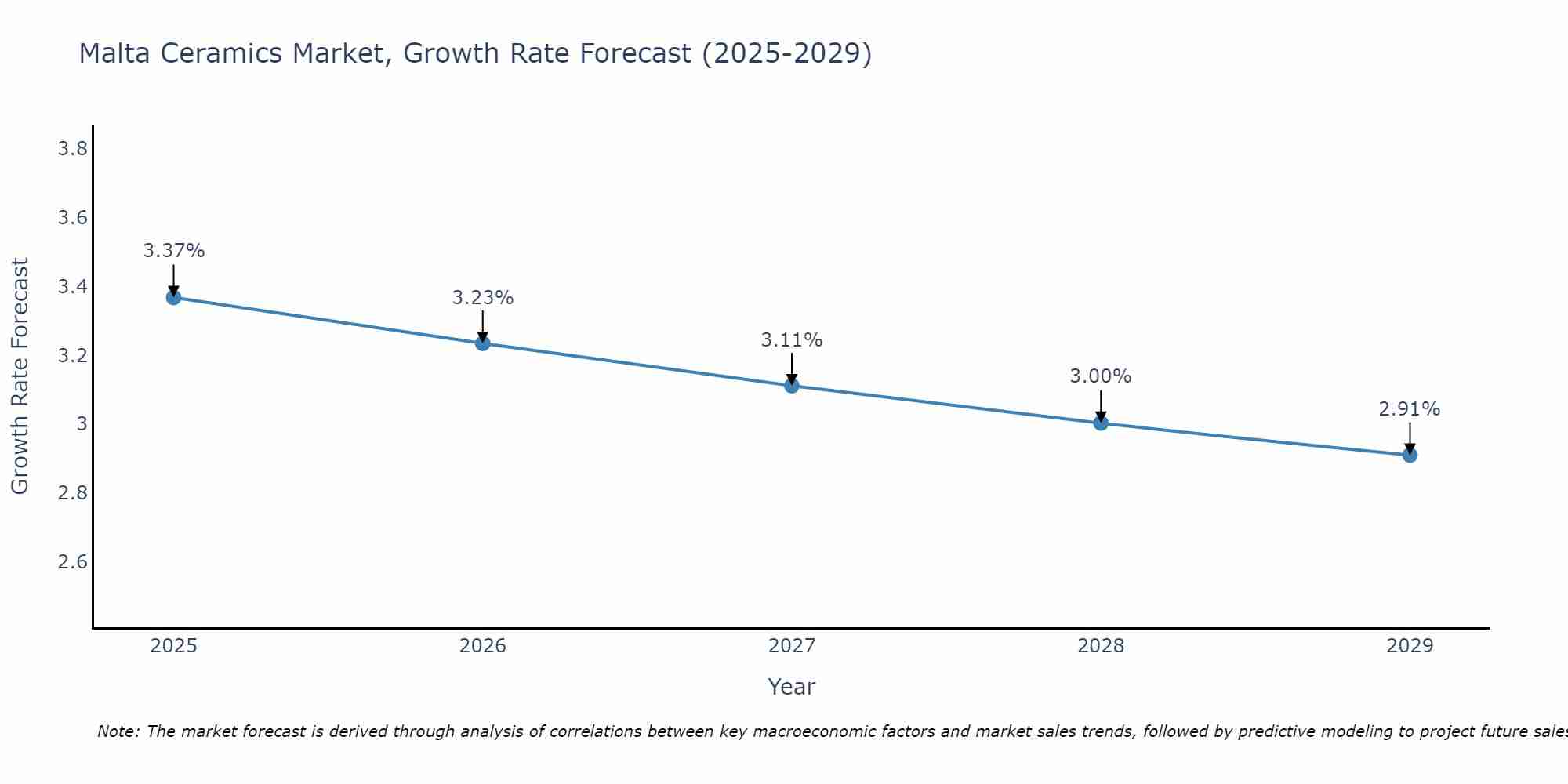 Malta Ceramics Market Growth Rate