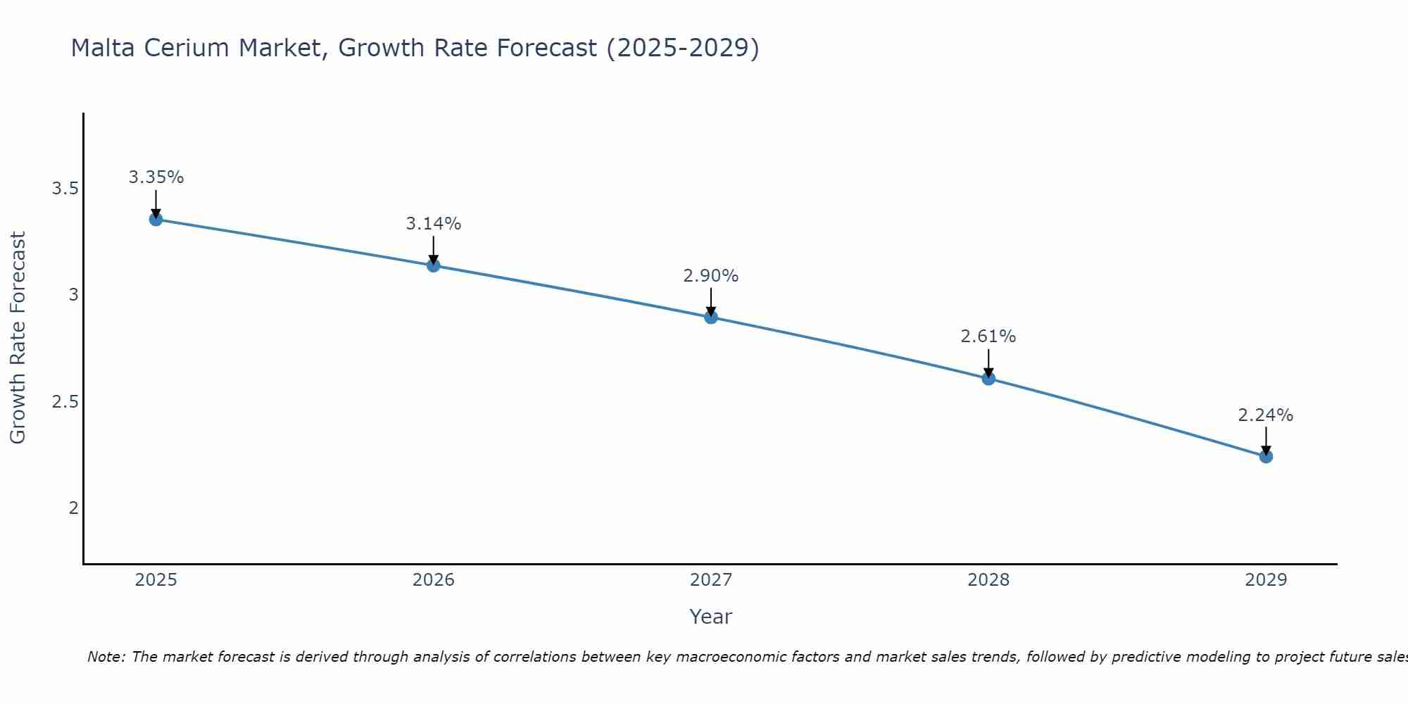 Malta Cerium Market Growth Rate